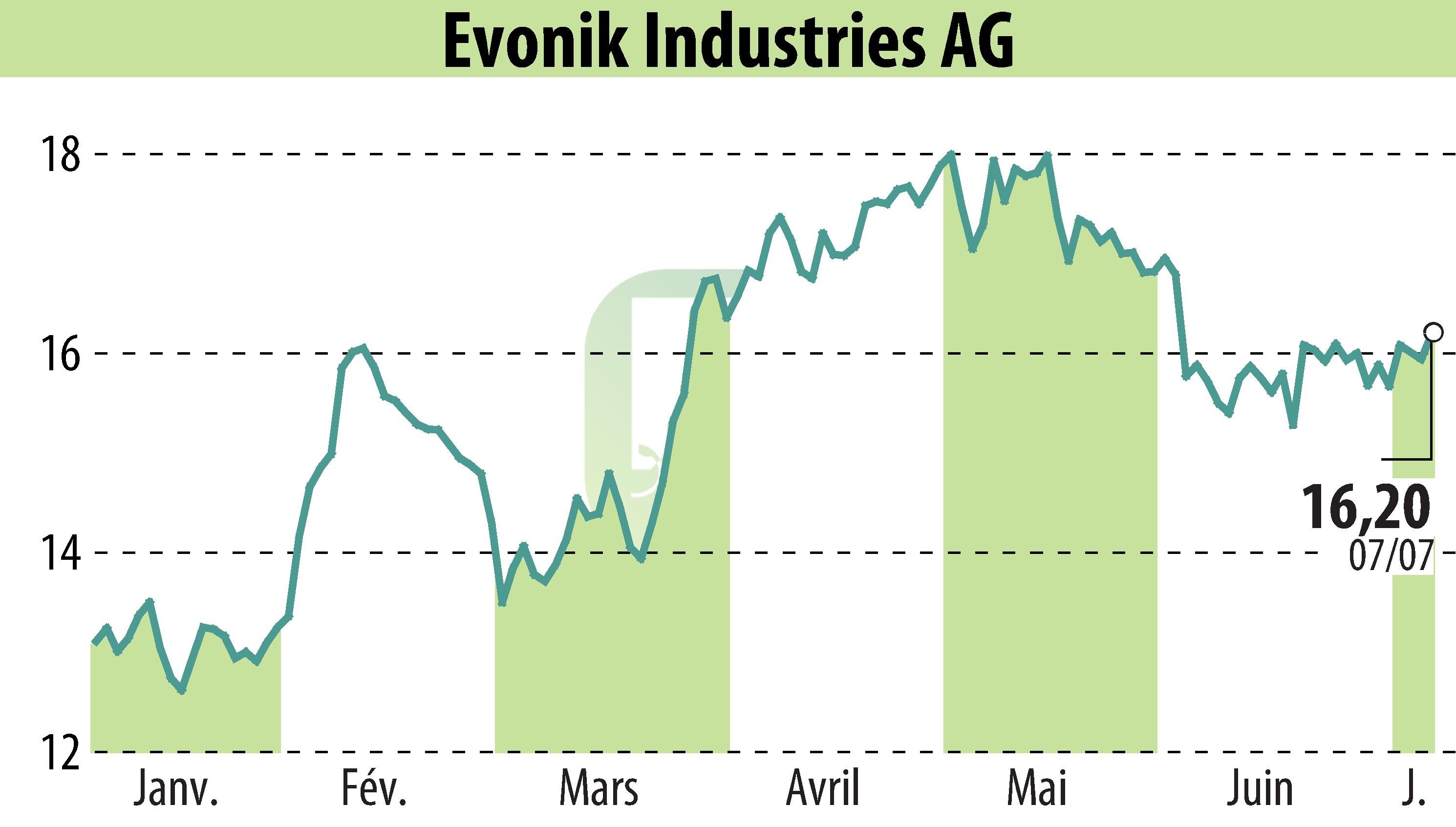 Graphique de l'évolution du cours de l'action Evonik Industries AG (EBR:EVK).