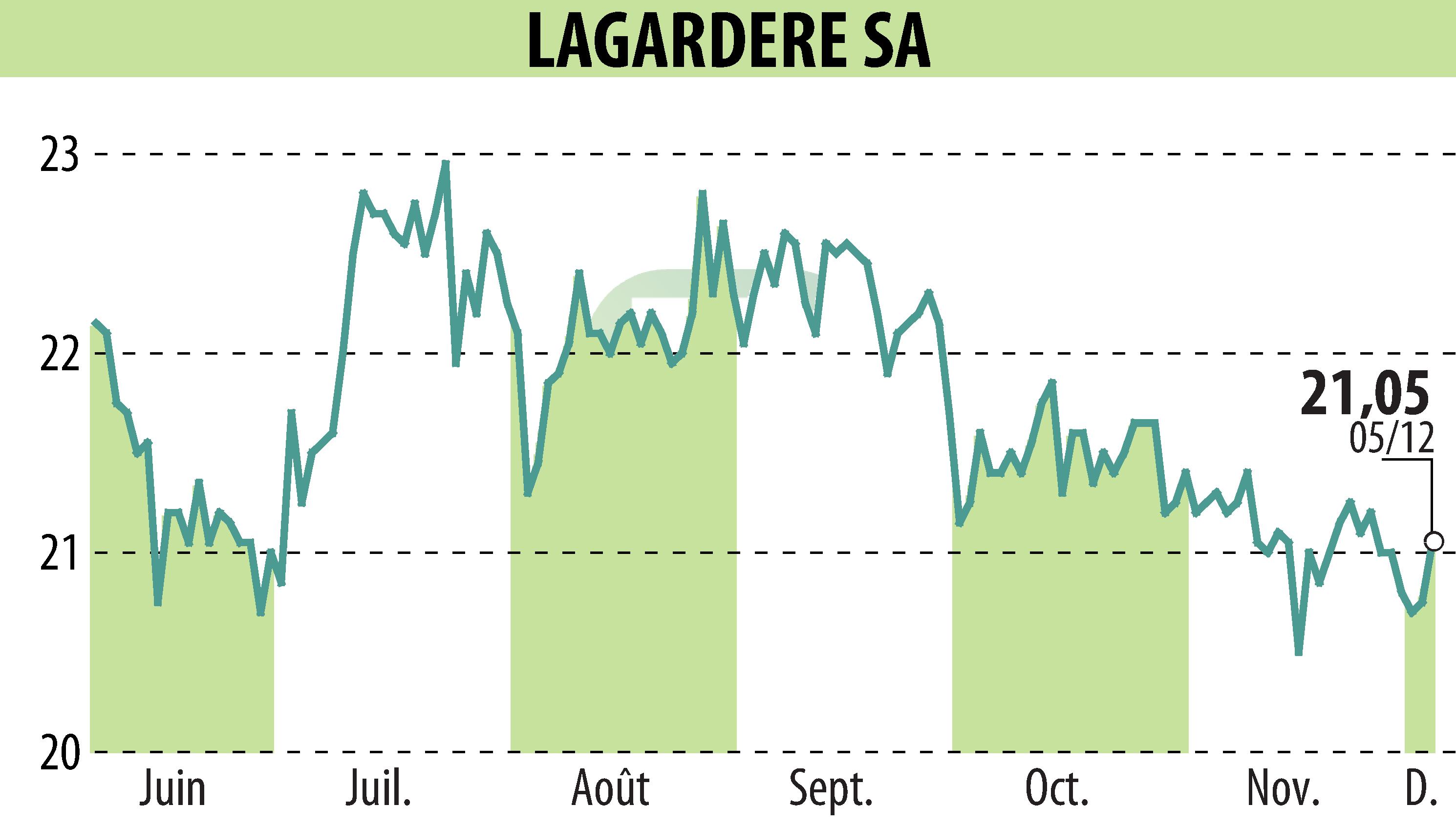 Stock price chart of LAGARDERE (EPA:MMB) showing fluctuations.