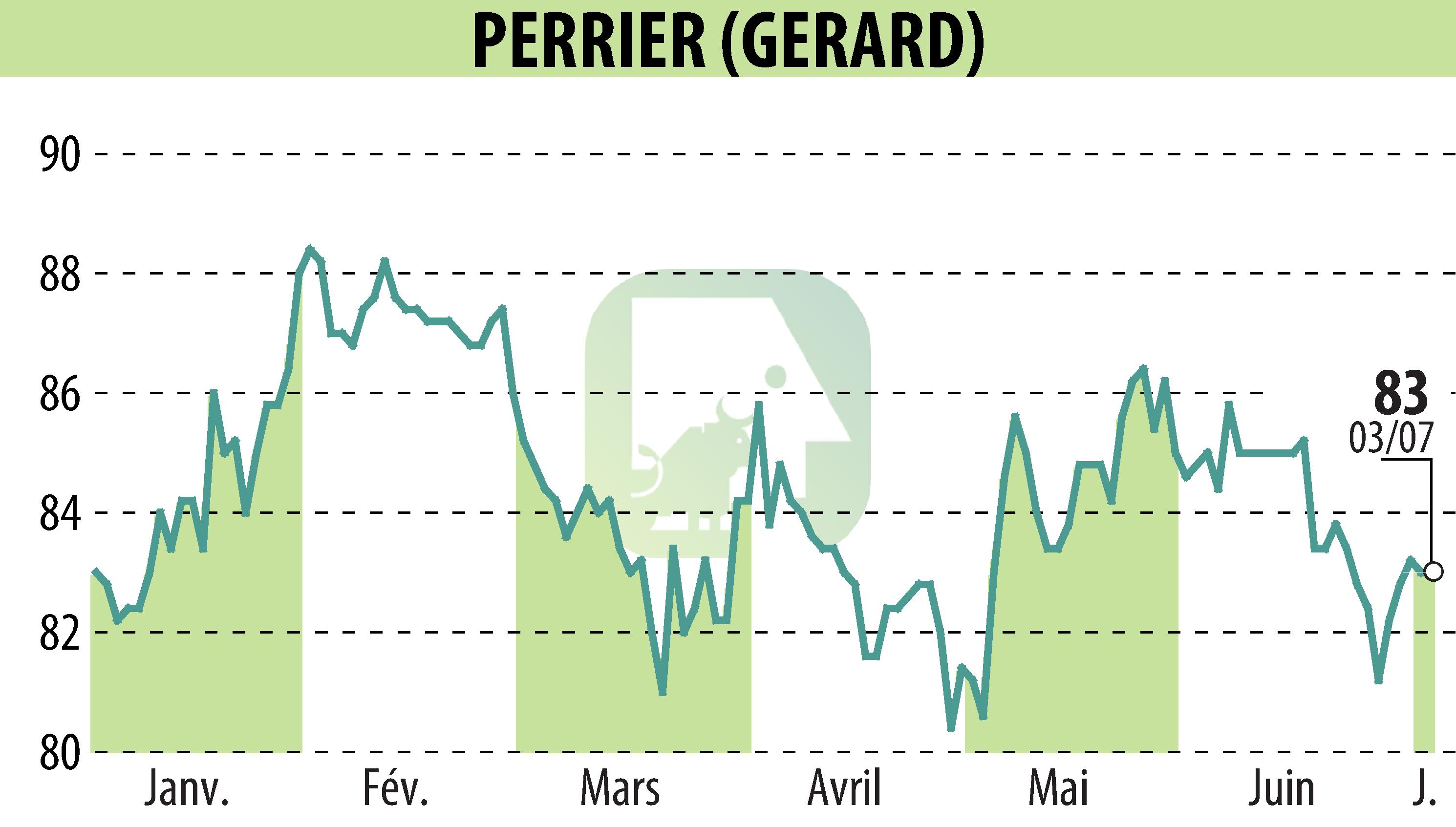 Graphique de l'évolution du cours de l'action GERARD PERRIER (EPA:PERR).