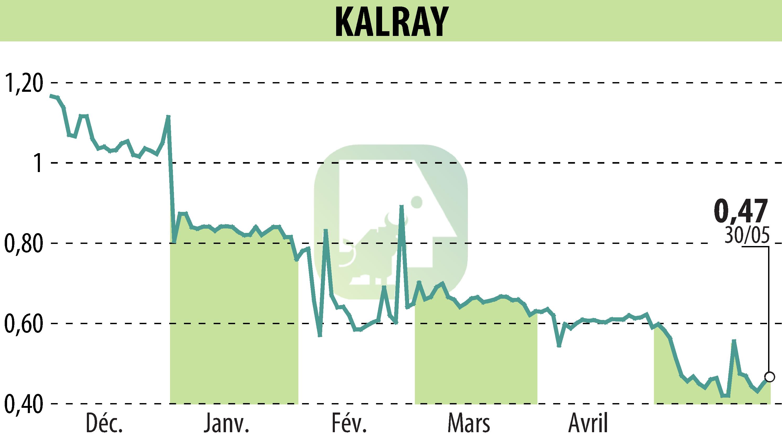 Graphique de l'évolution du cours de l'action KALRAY (EPA:ALKAL).