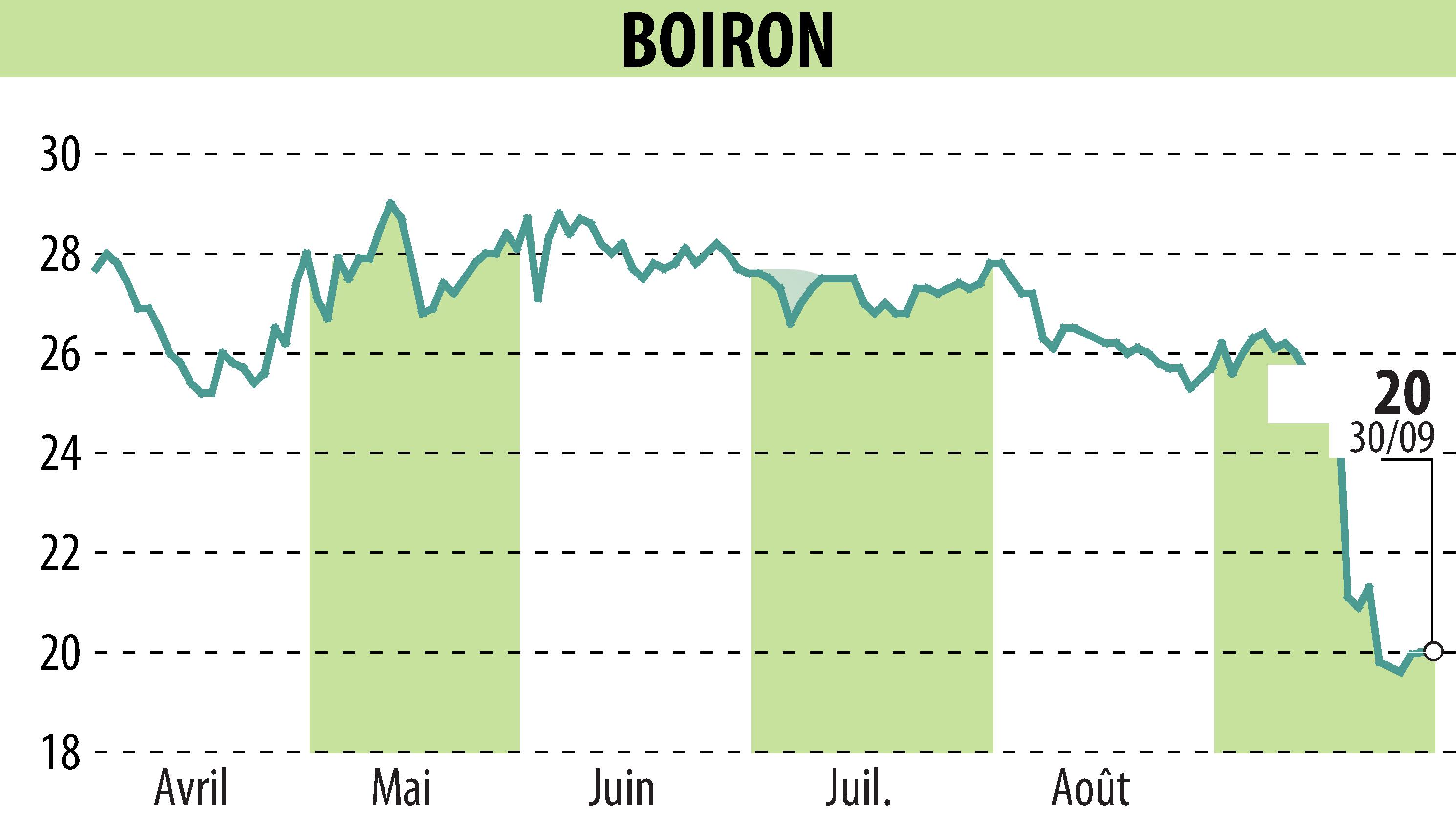 Graphique de l'évolution du cours de l'action BOIRON (EPA:BOI).