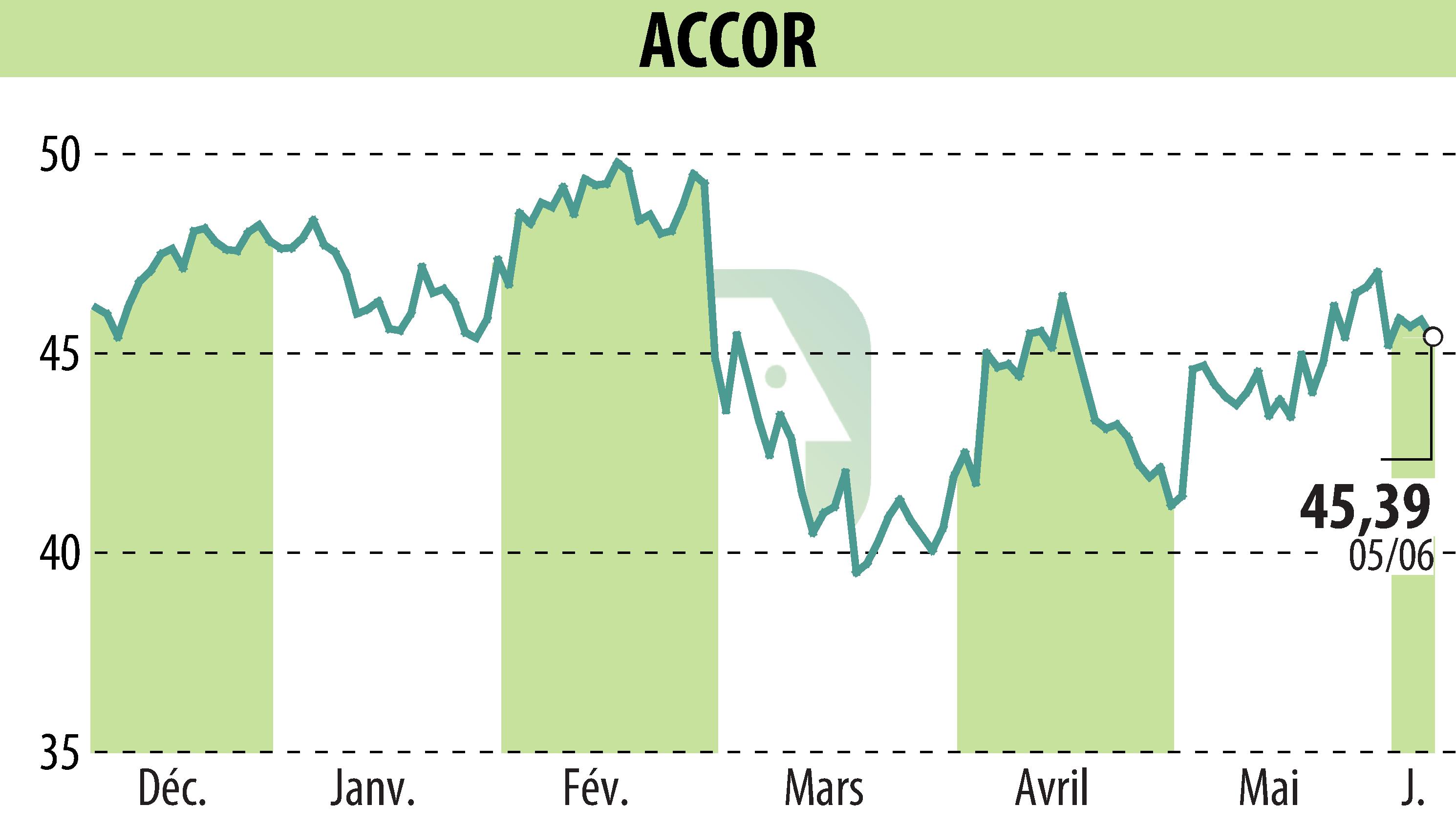 Graphique de l'évolution du cours de l'action ACCOR (EPA:AC).