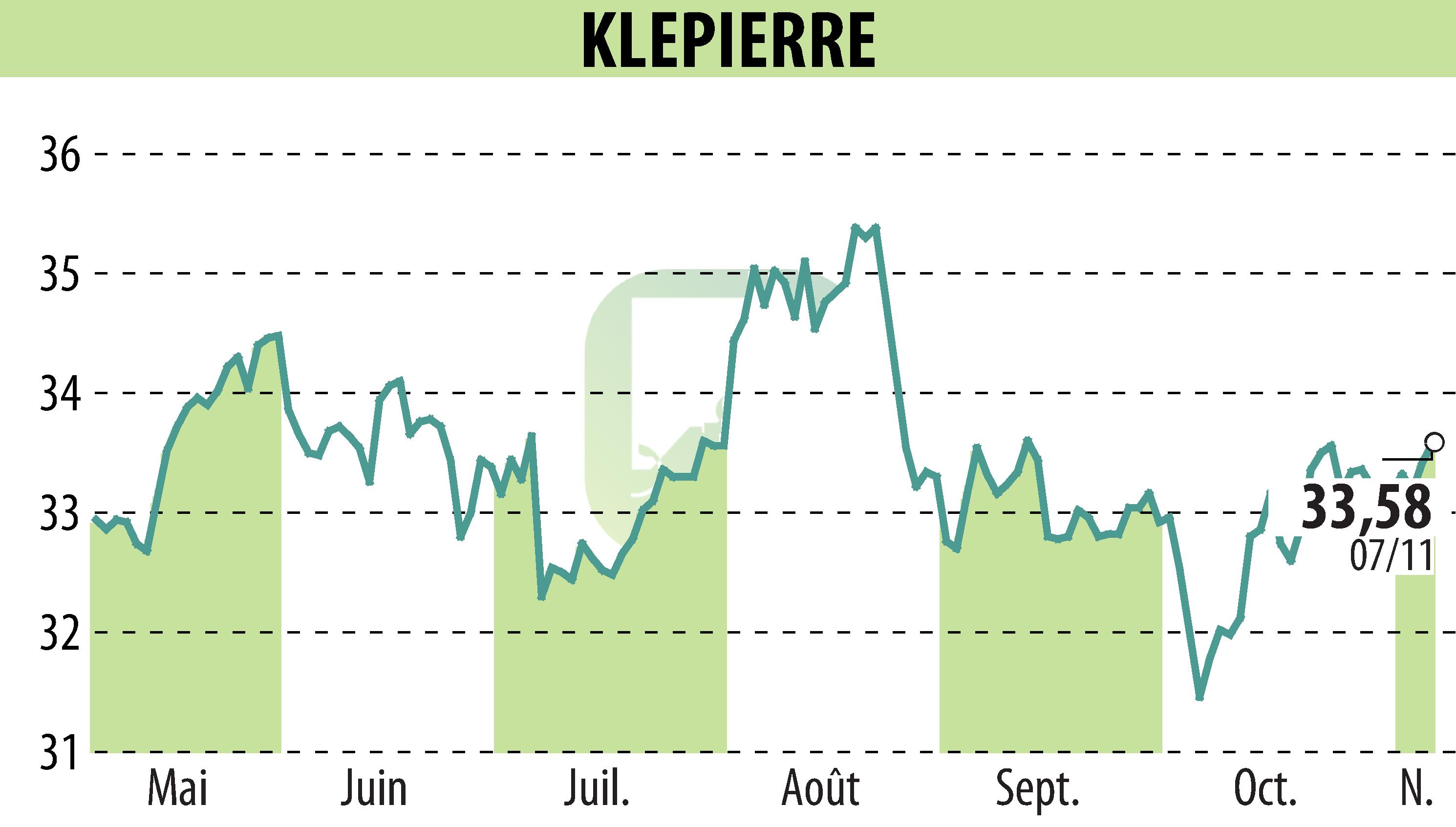 Graphique de l'évolution du cours de l'action KLEPIERRE (EPA:LI).