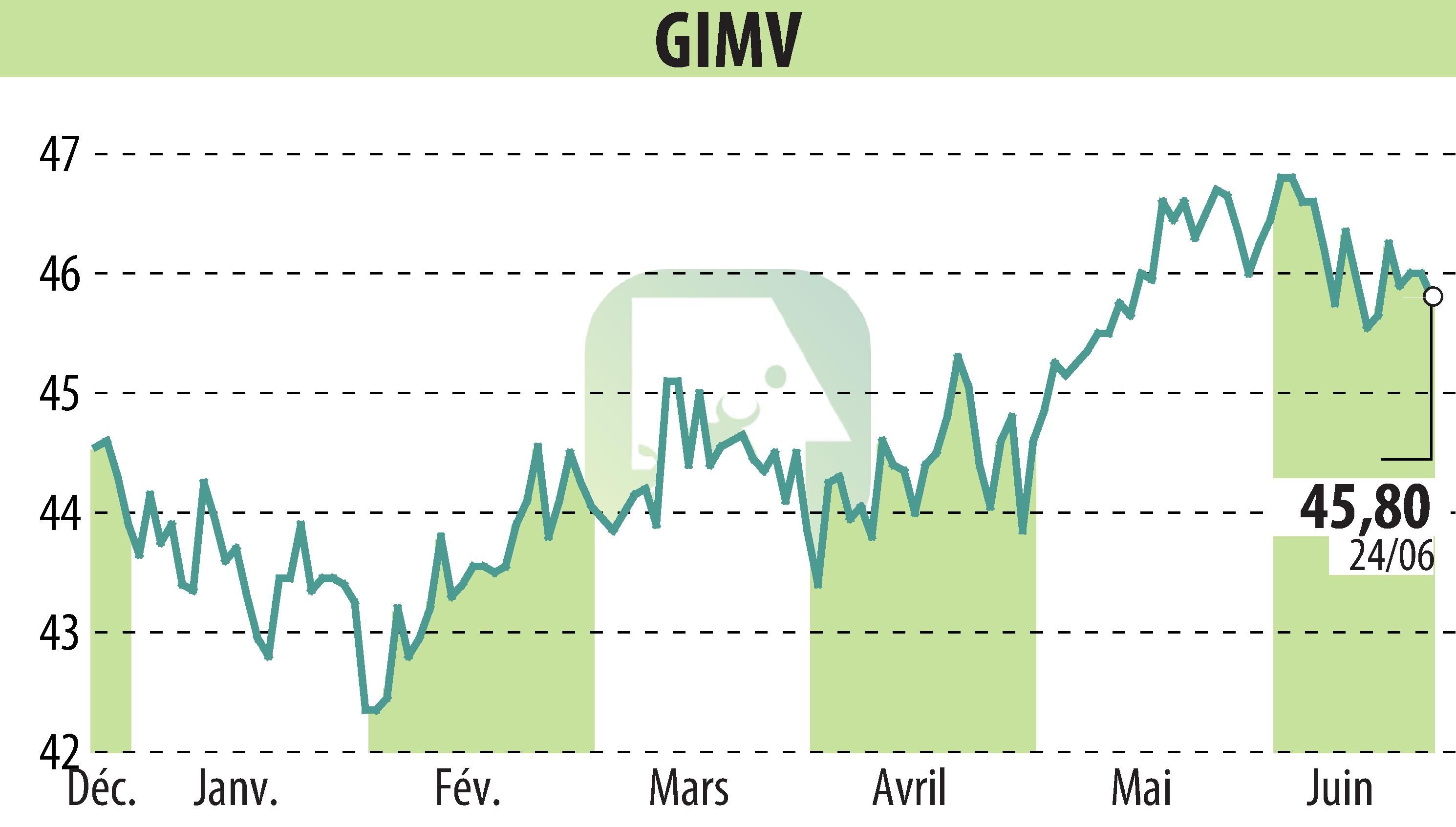 Graphique de l'évolution du cours de l'action Gimv (EBR:GIMB).