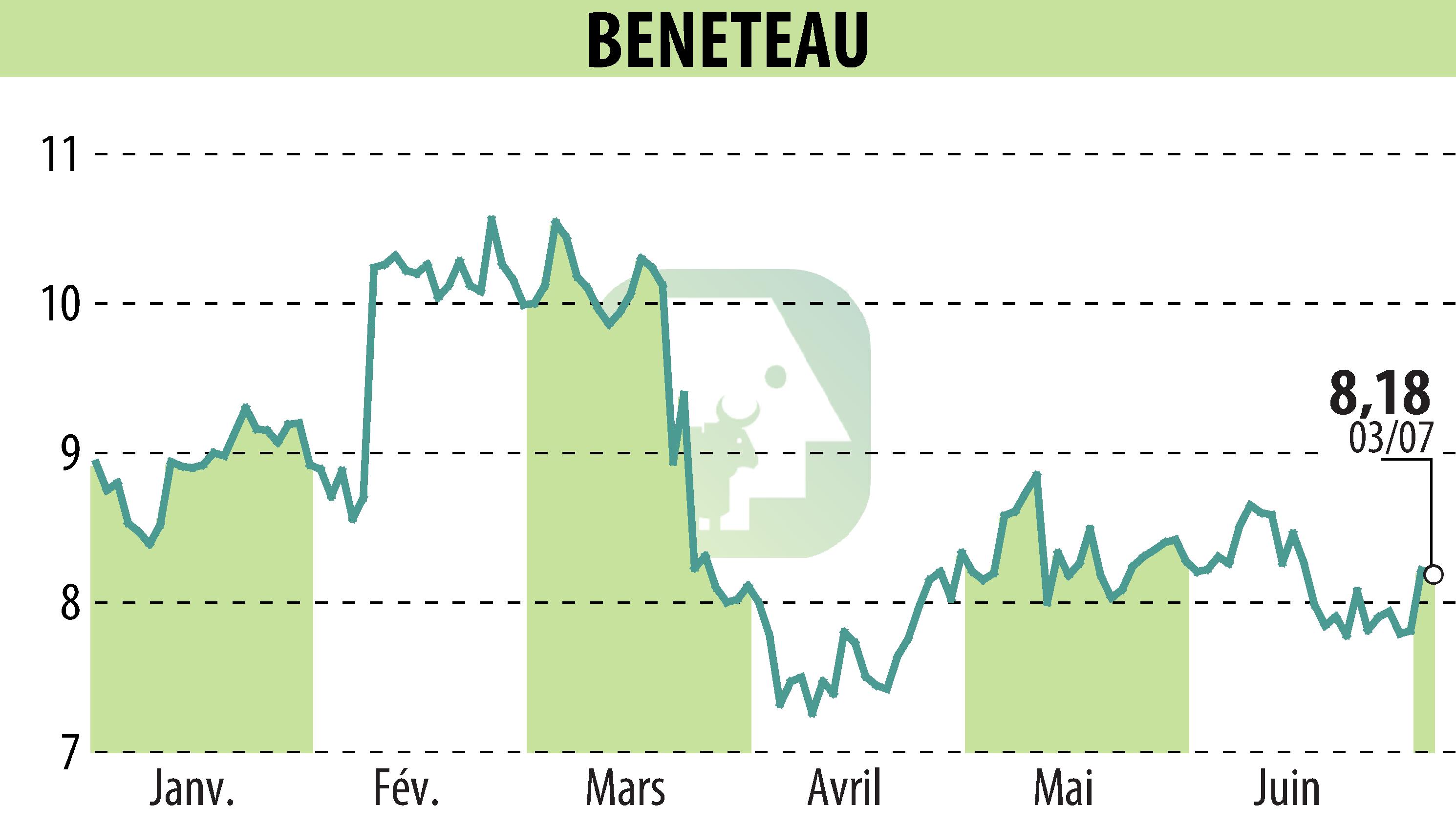 Graphique de l'évolution du cours de l'action BENETEAU (EPA:BEN).