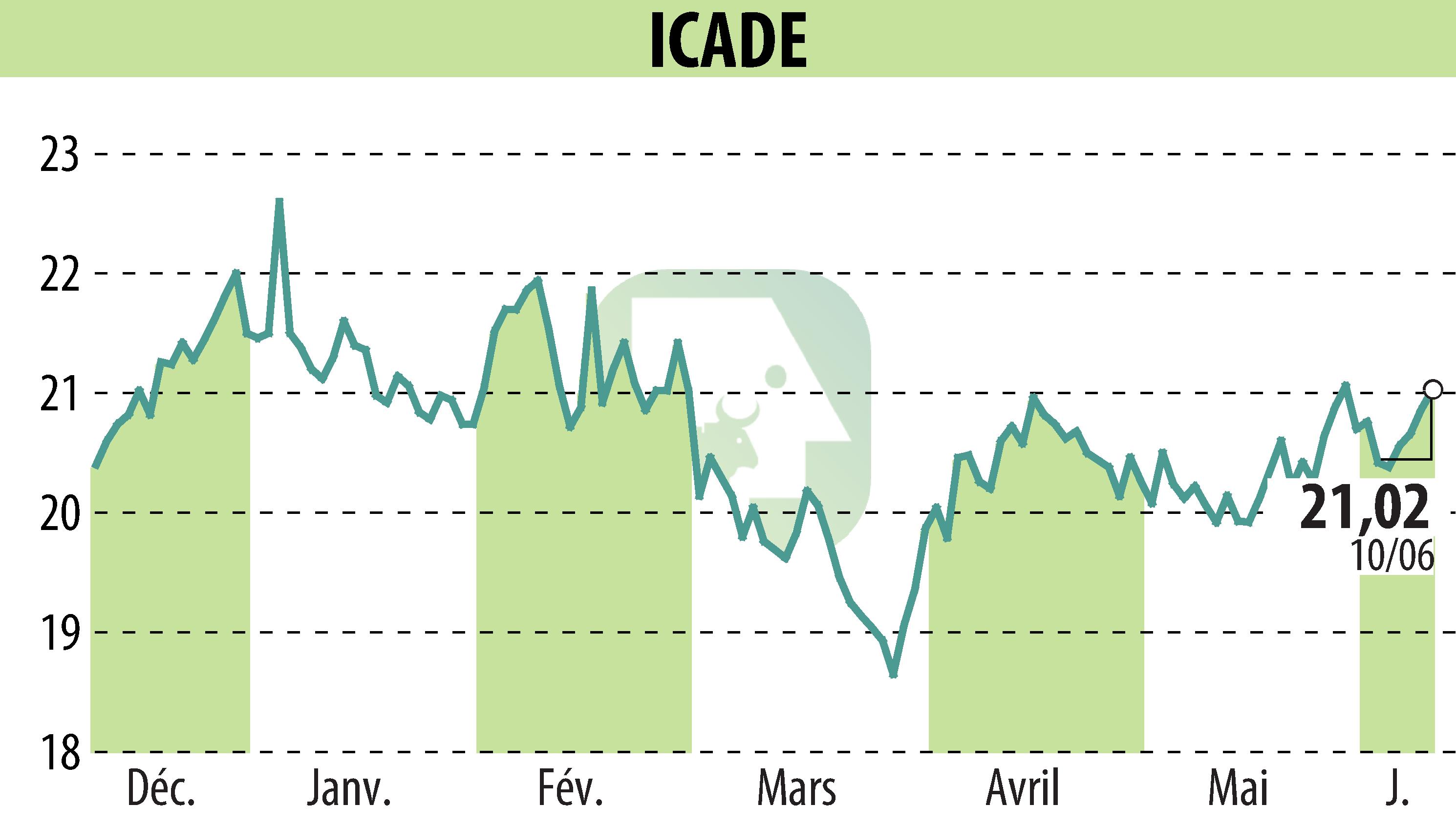 Stock price chart of ICADE (EPA:ICAD) showing fluctuations.