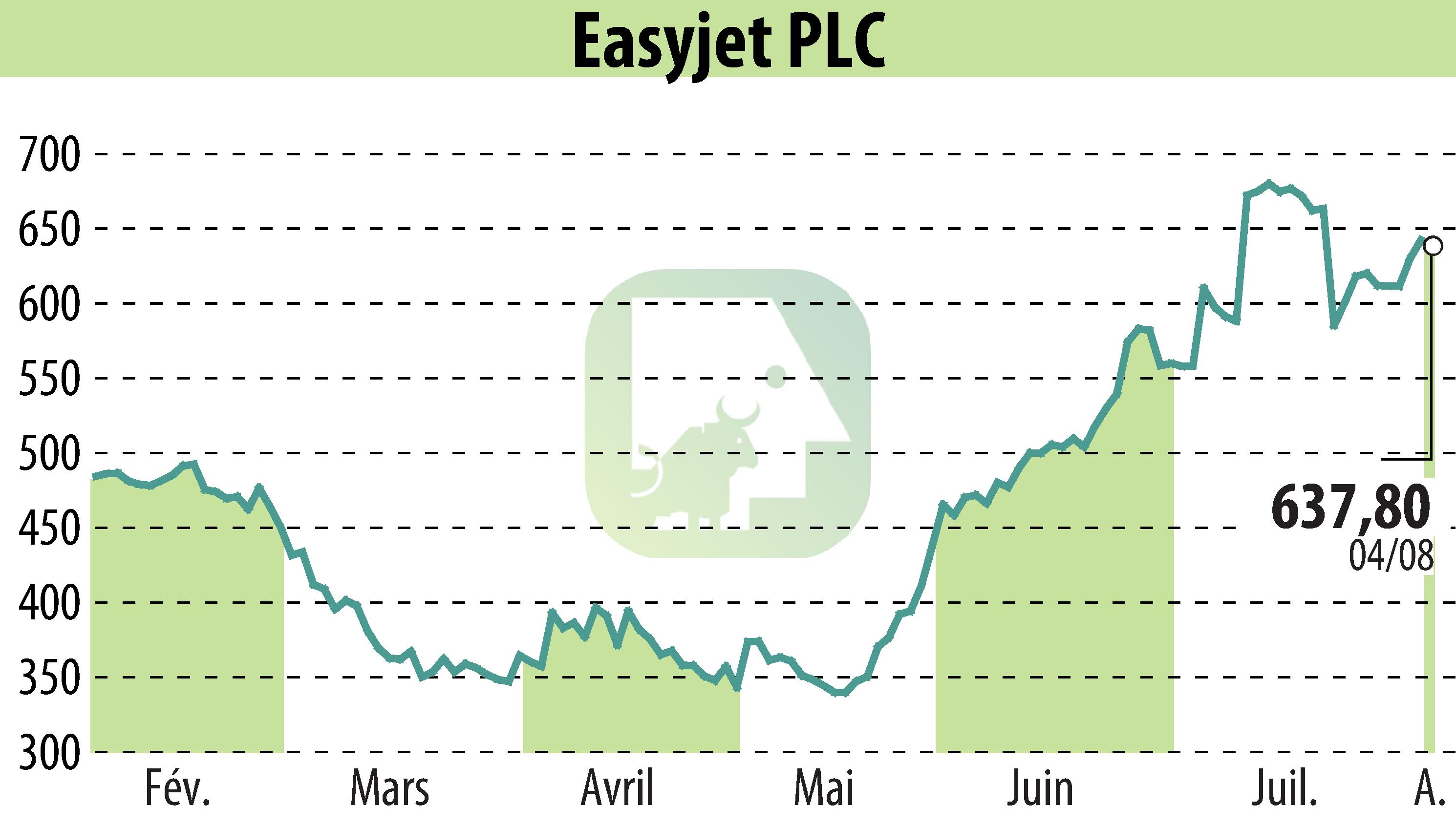Stock price chart of EasyJet (EBR:EZJ) showing fluctuations.