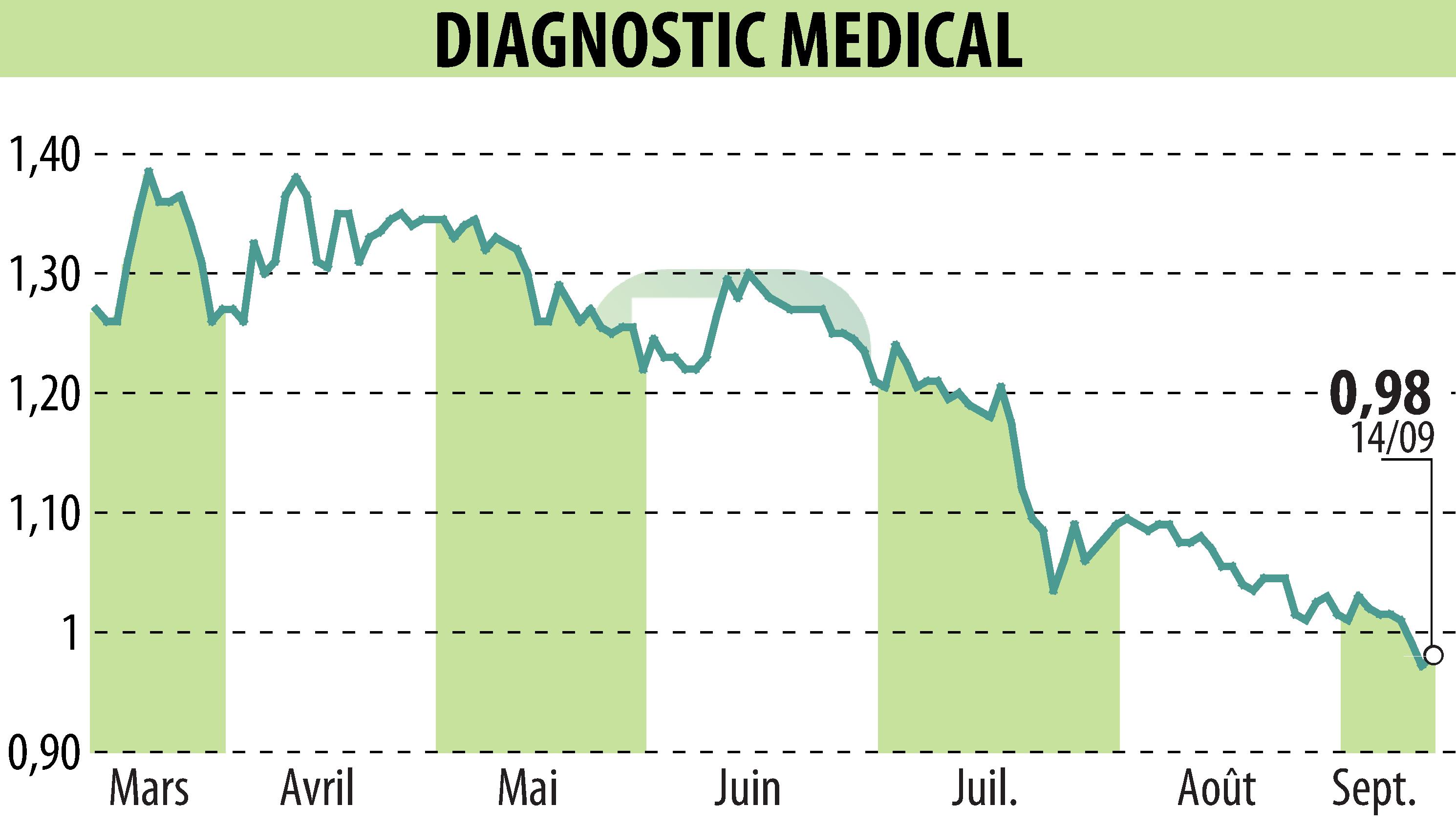 Graphique de l'évolution du cours de l'action DIAGNOSTIC MEDICAL (EPA:ALDMS).