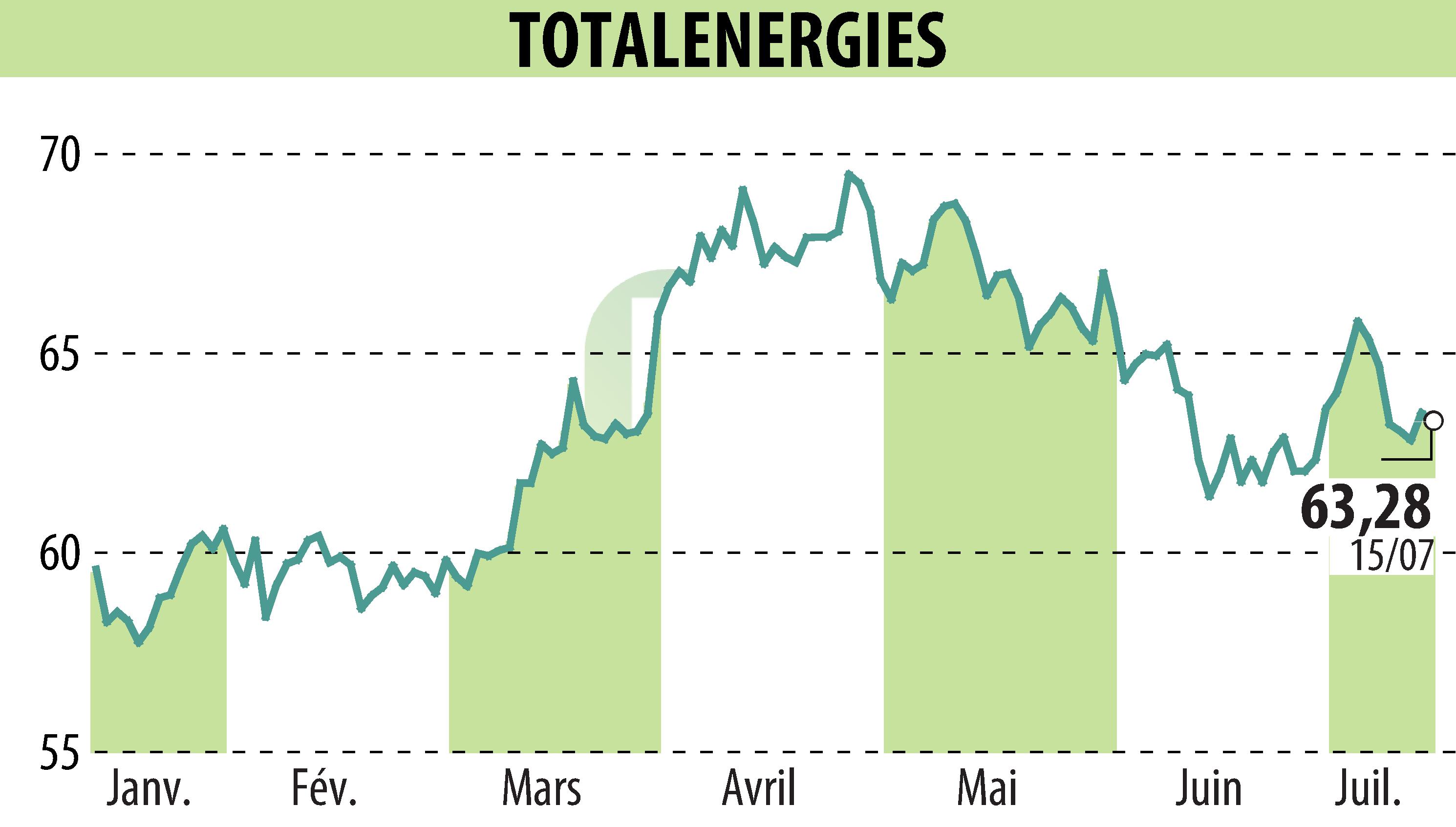 Graphique de l'évolution du cours de l'action TOTALENERGIES (EPA:TTE).