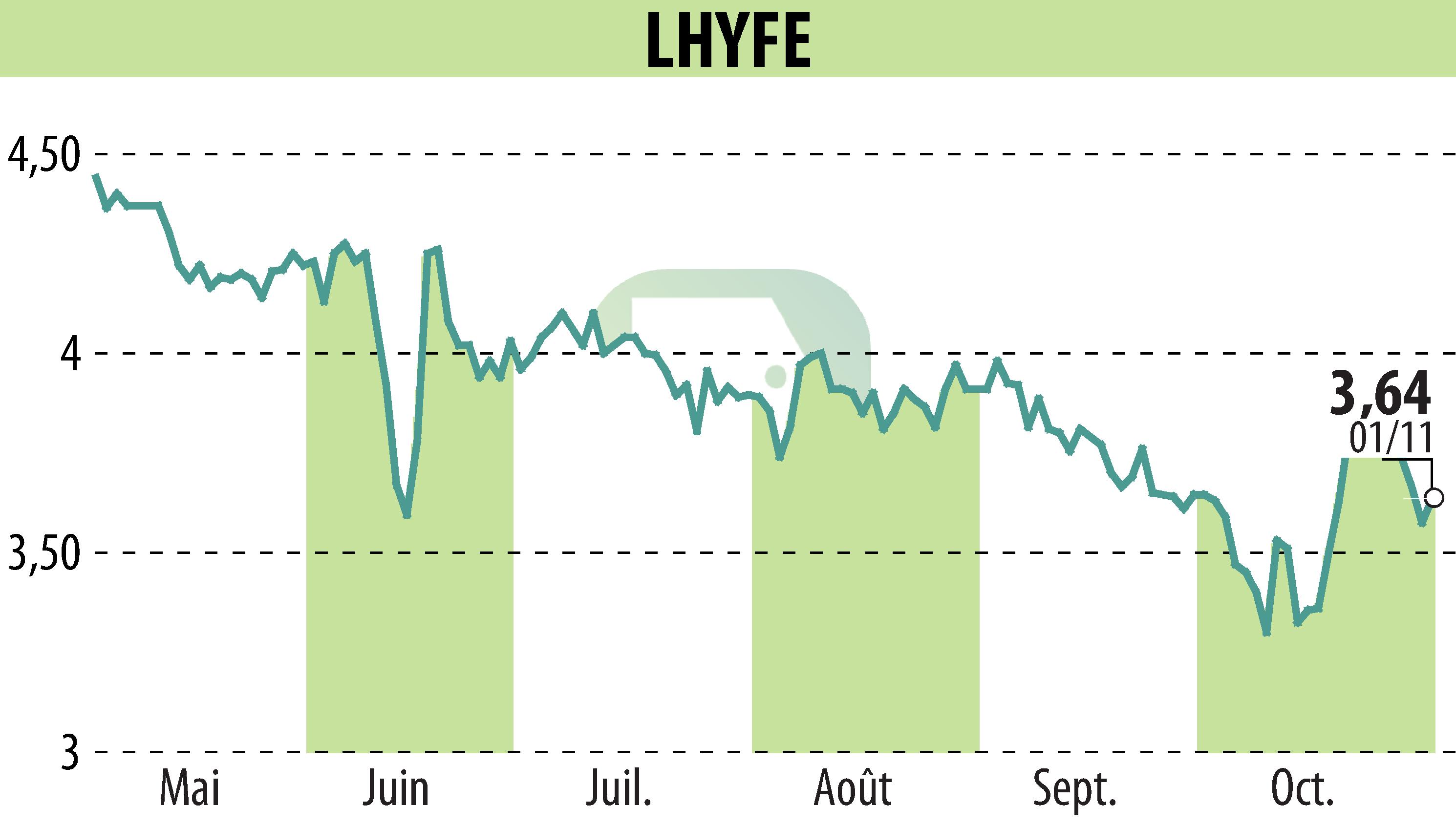 Stock price chart of LHYFE (EPA:LHYFE) showing fluctuations.