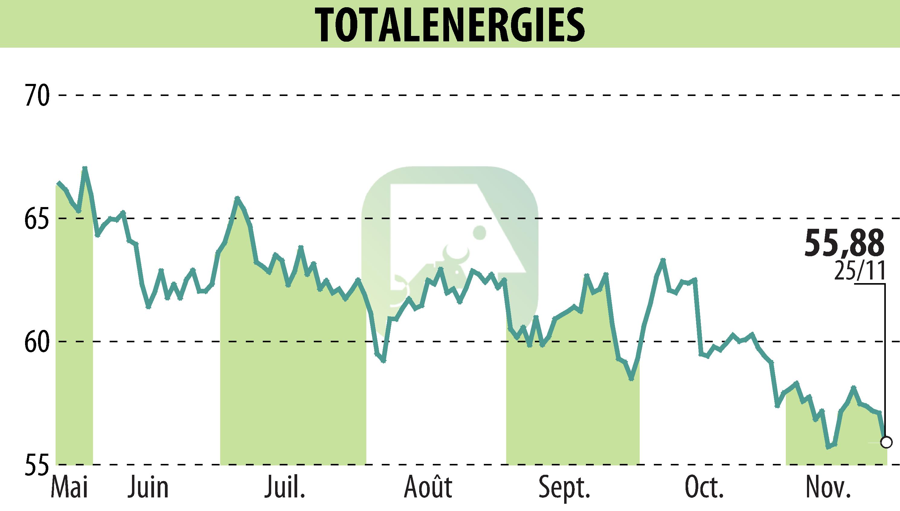 Stock price chart of TOTALENERGIES (EPA:TTE) showing fluctuations.