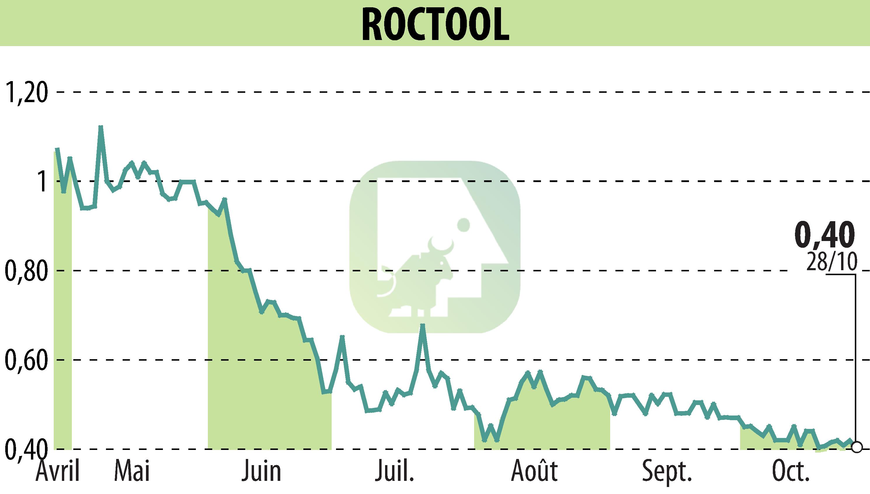 Graphique de l'évolution du cours de l'action ROCTOOL (EPA:ALROC).