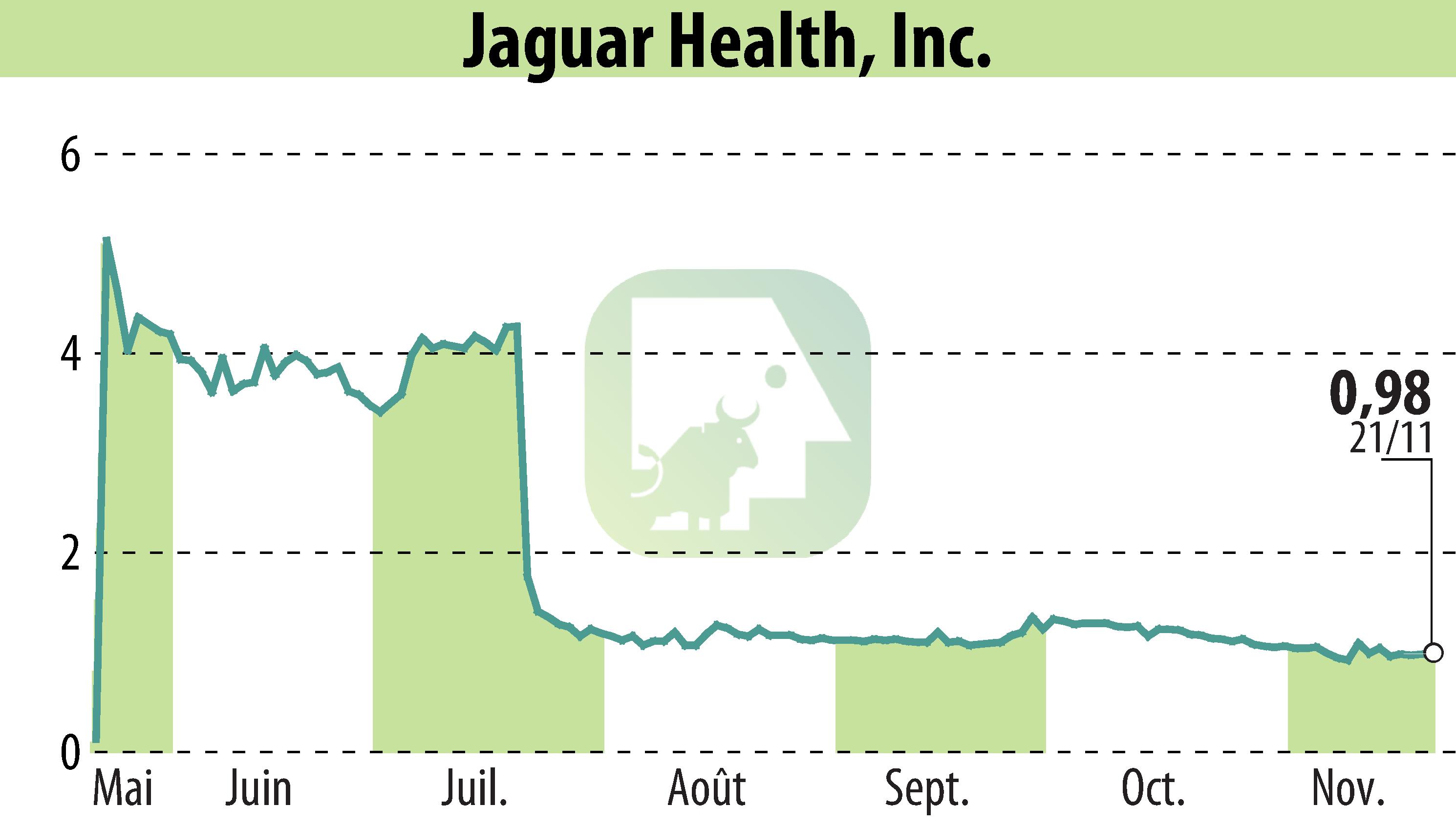 Stock price chart of Jaguar Health, Inc. (EBR:JAGX) showing fluctuations.