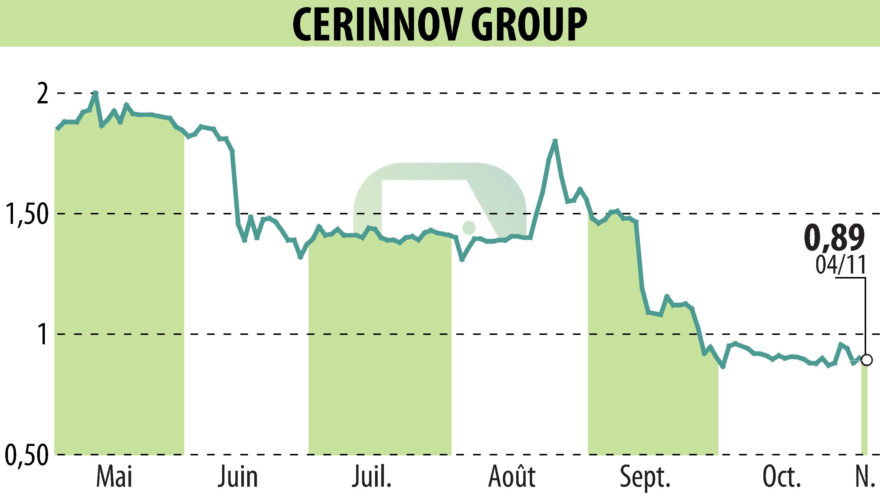 Graphique de l'évolution du cours de l'action CERINNOV GROUP (EPA:ALPCV).