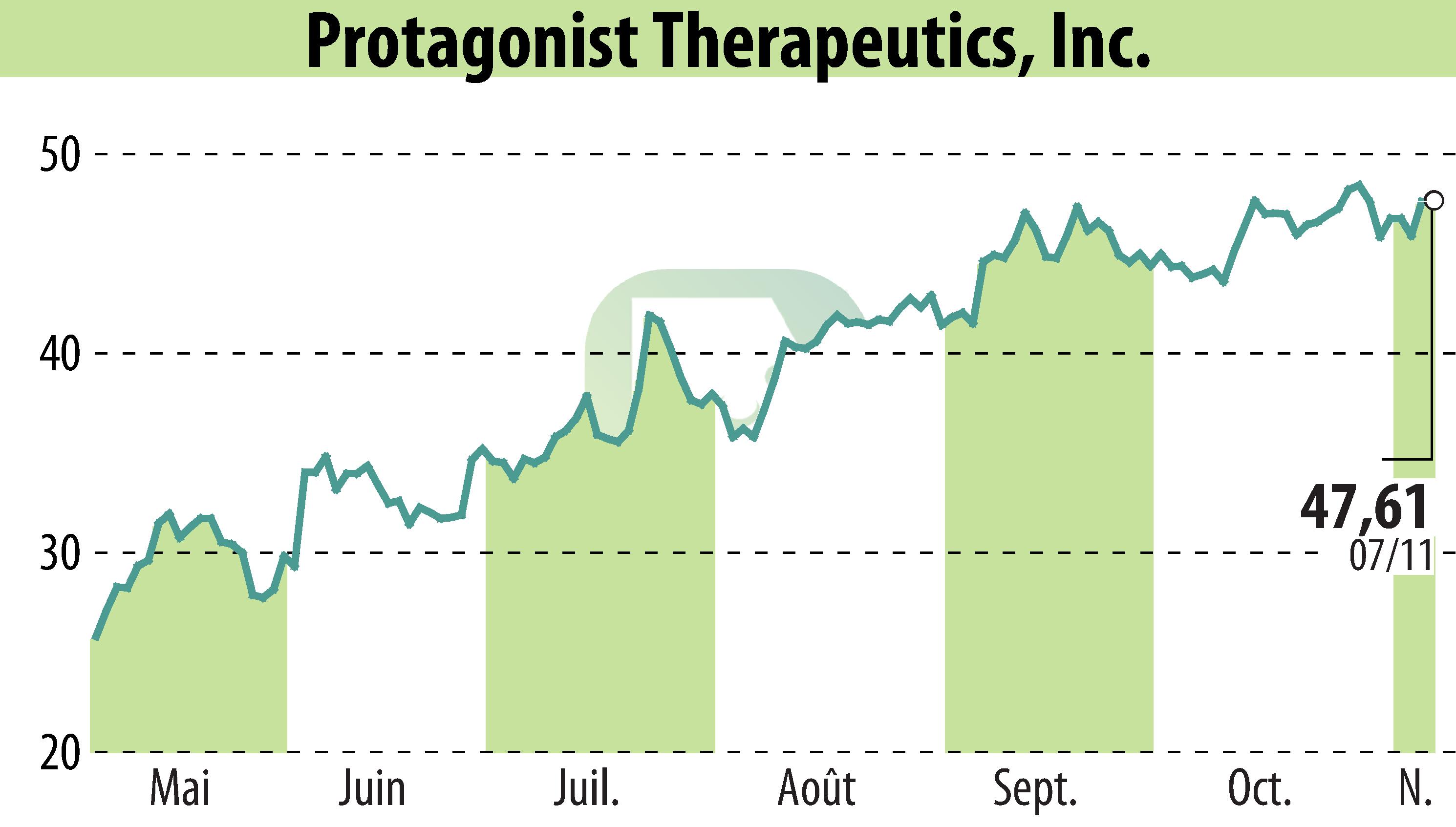 Graphique de l'évolution du cours de l'action Protagonist Therapeutics, Inc. (EBR:PTGX).