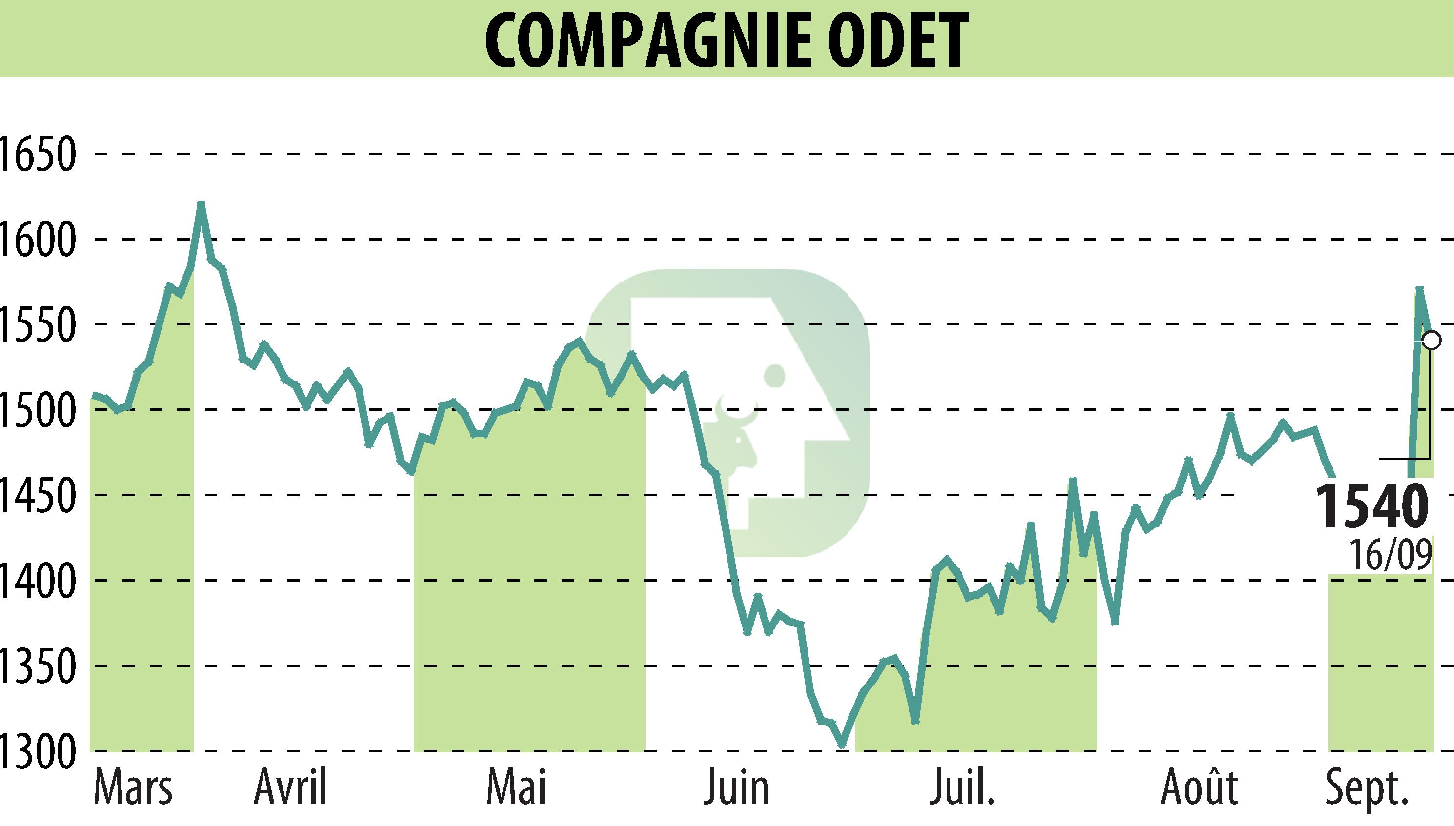 Graphique de l'évolution du cours de l'action FINANCIERE DE L ODET (EPA:ODET).