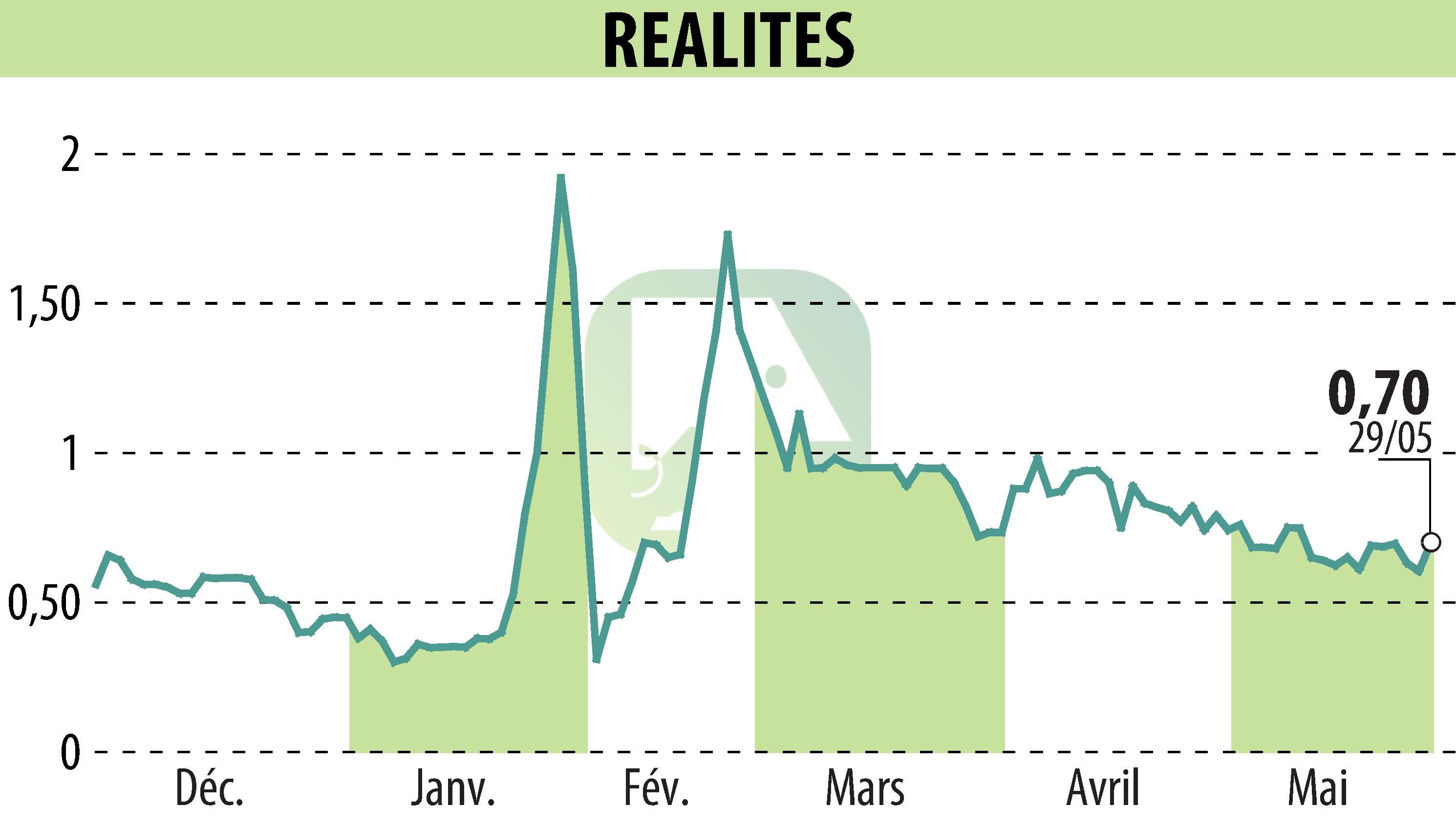 Graphique de l'évolution du cours de l'action REALITES (EPA:ALREA).