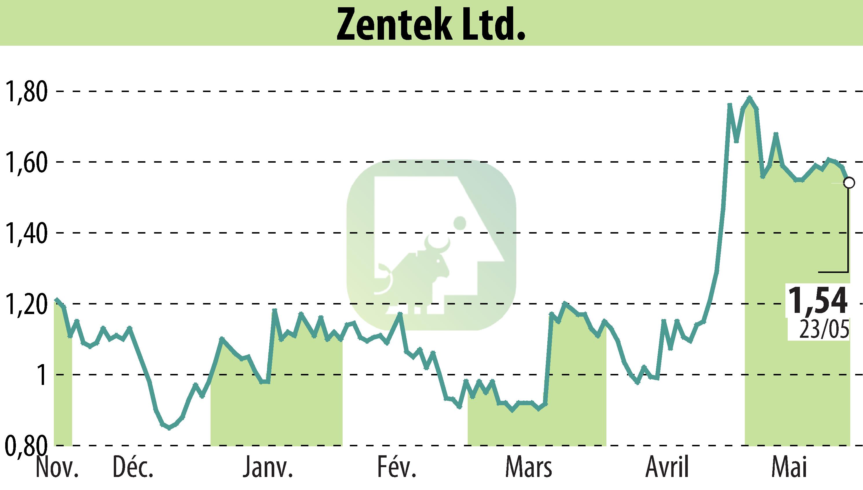 Stock price chart of Zentek Ltd. (EBR:ZTEK) showing fluctuations.