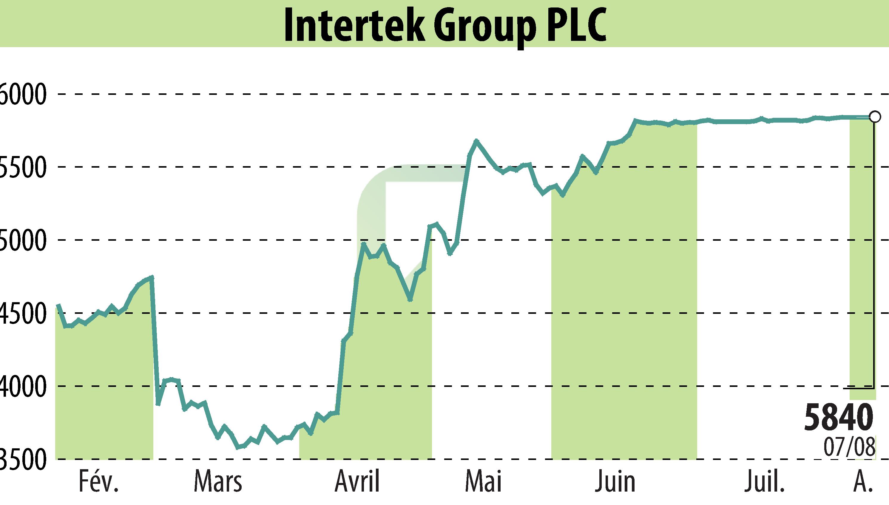 Stock price chart of Intertek Group Plc (EBR:ITRK) showing fluctuations.