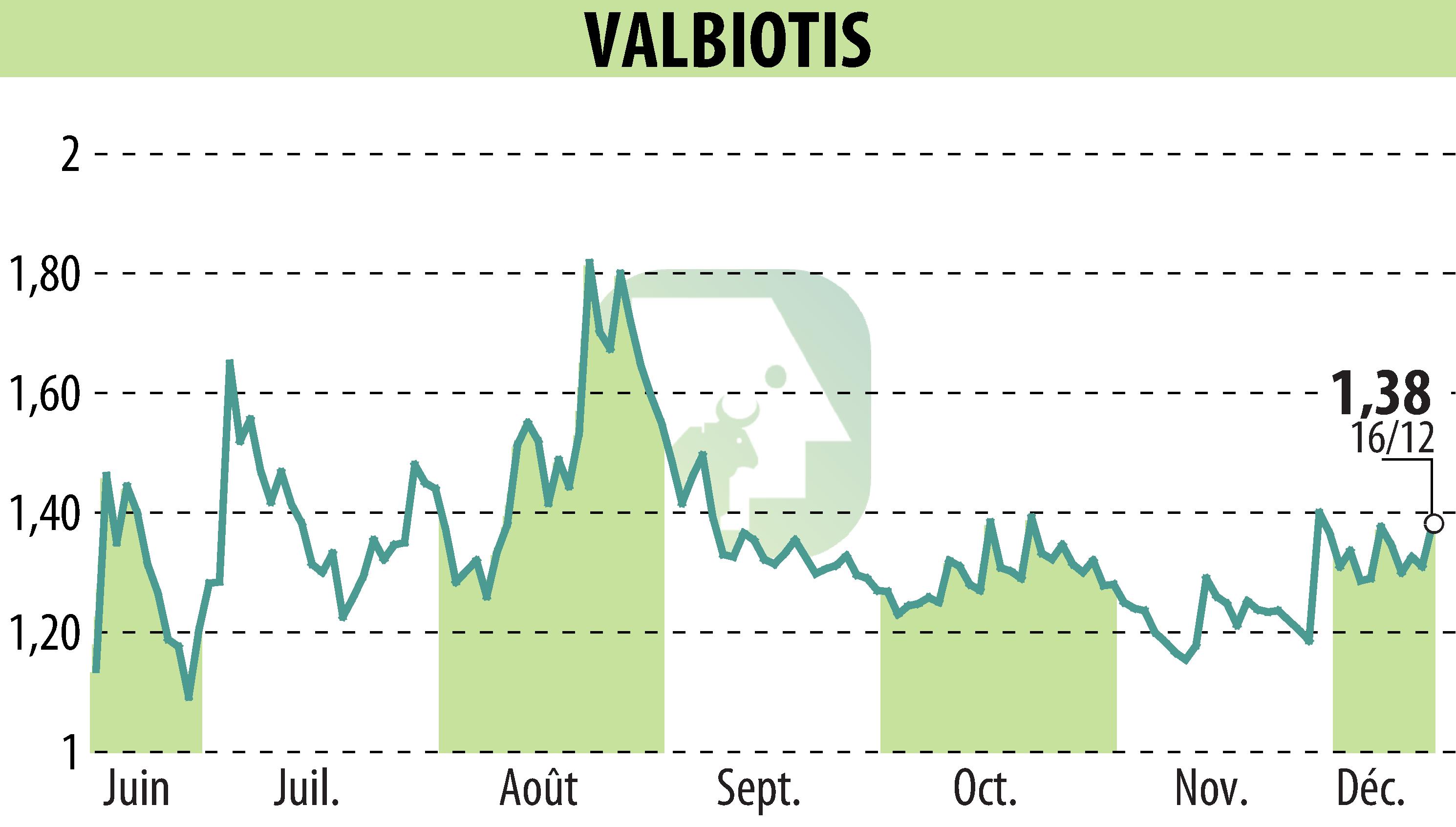 Graphique de l'évolution du cours de l'action VALBIOTIS (EPA:ALVAL).