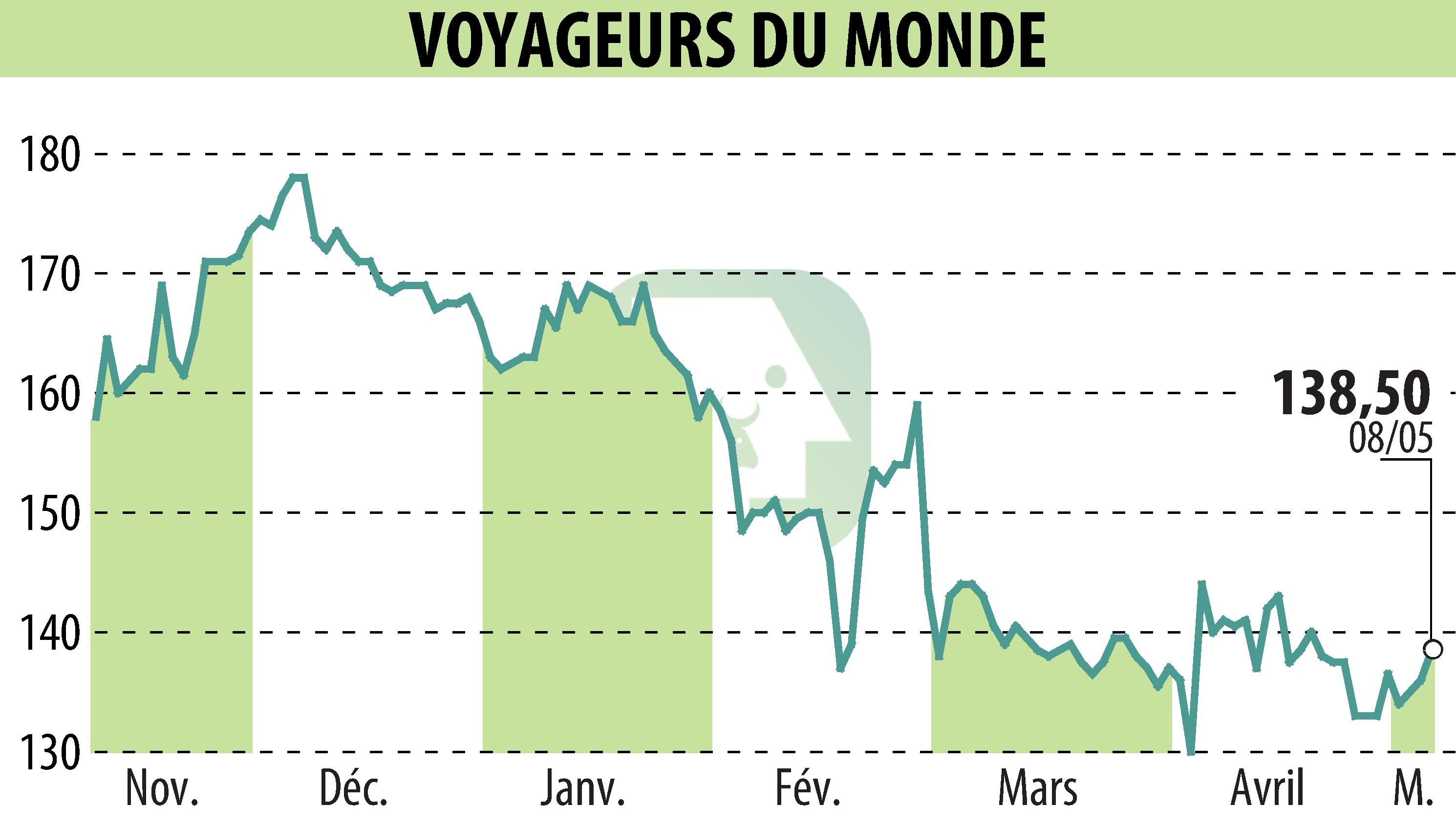 Stock price chart of VOYAGEURS DU MONDE (EPA:ALVDM) showing fluctuations.
