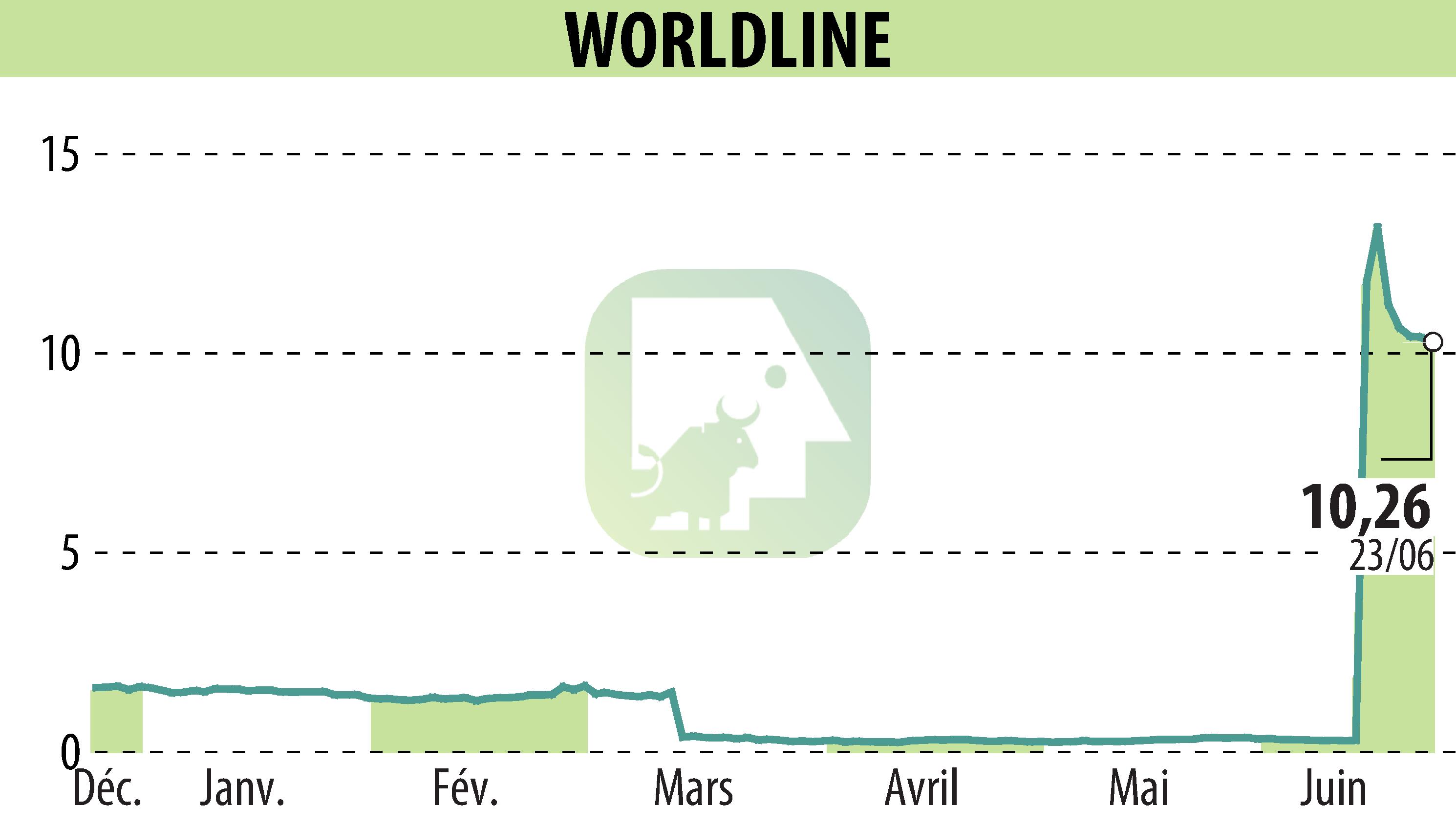 Stock price chart of WORLDLINE (EPA:WLN) showing fluctuations.
