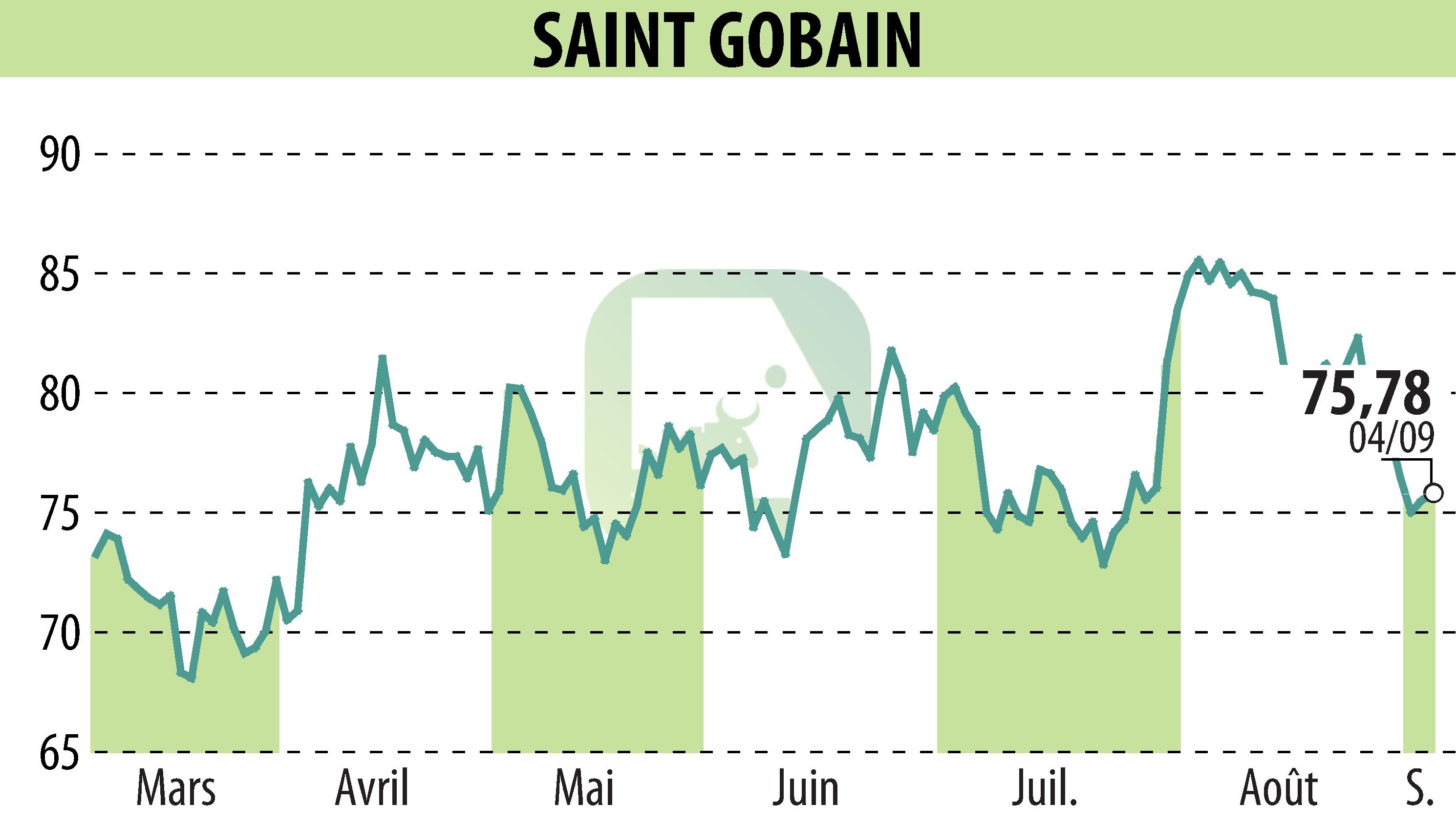 Stock price chart of SAINT-GOBAIN (EPA:SGO) showing fluctuations.