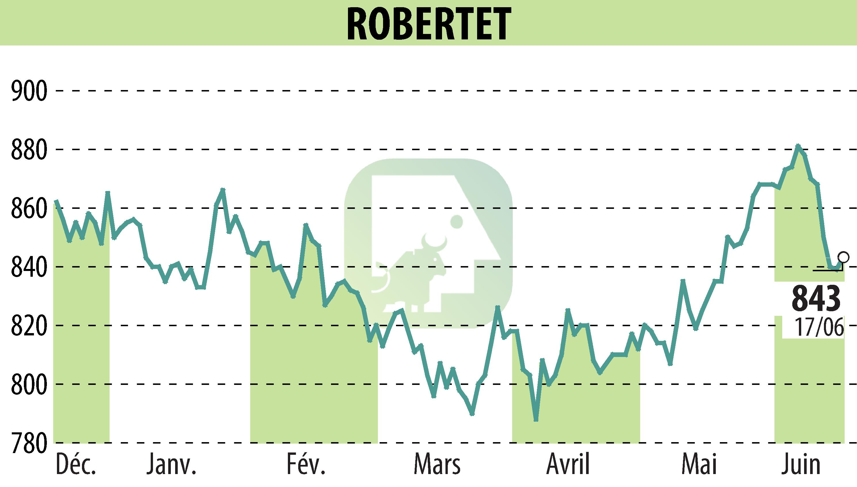 Stock price chart of ROBERTET (EPA:RBT) showing fluctuations.