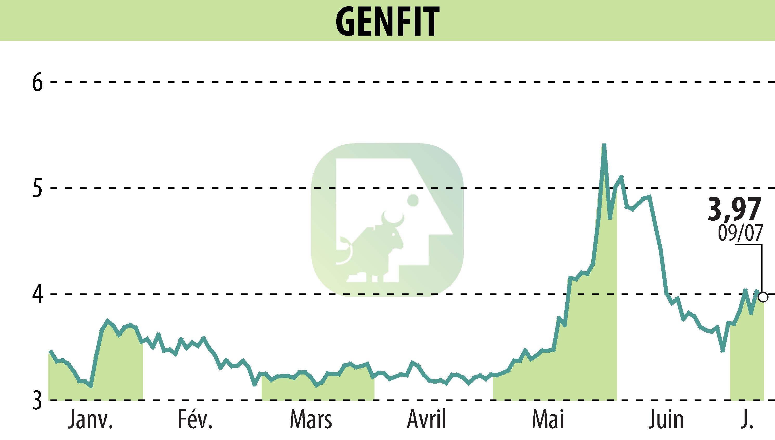 Graphique de l'évolution du cours de l'action GENFIT (EPA:GNFT).