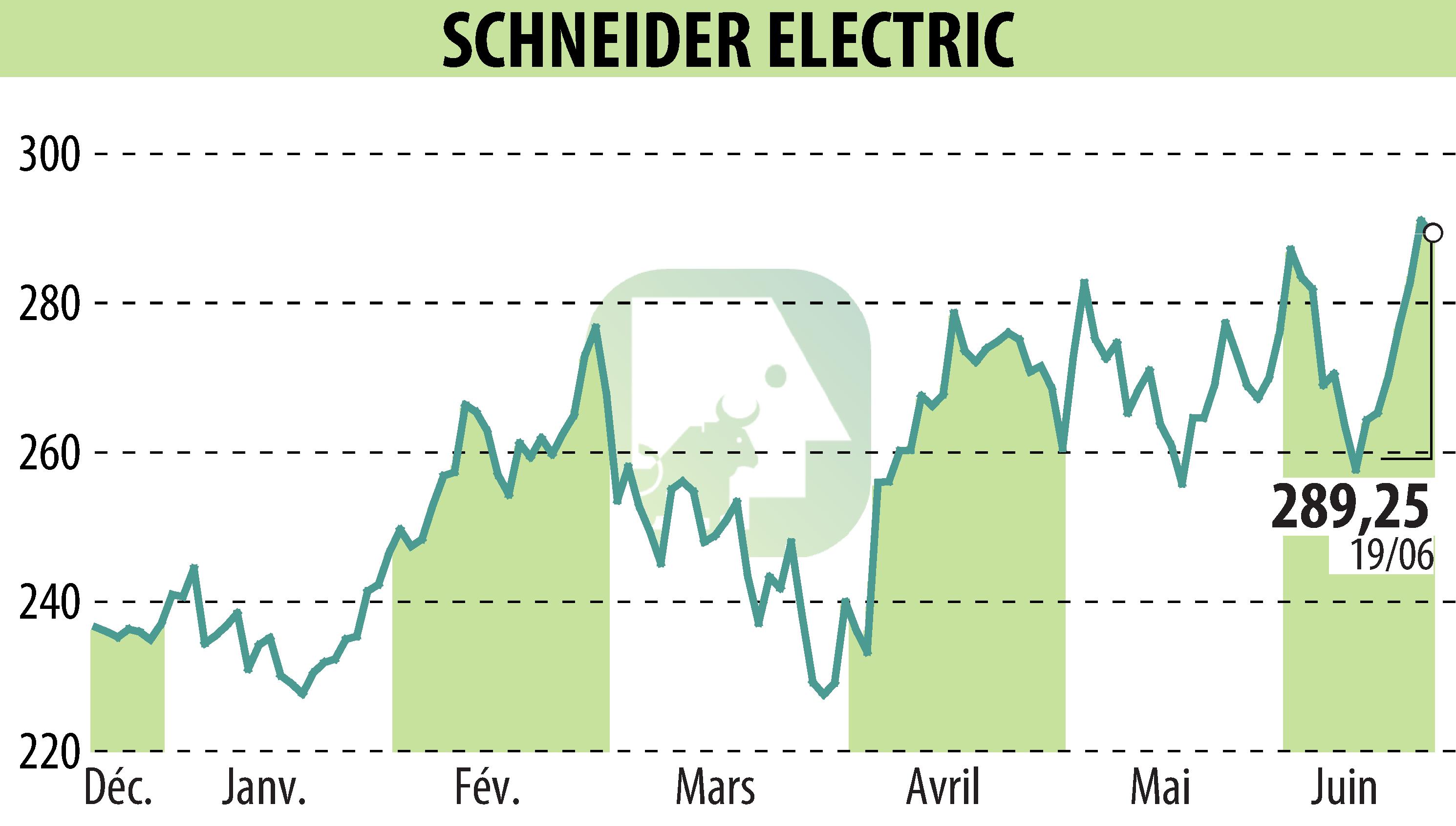 Graphique de l'évolution du cours de l'action SCHNEIDER ELECTRIC (EPA:SU).