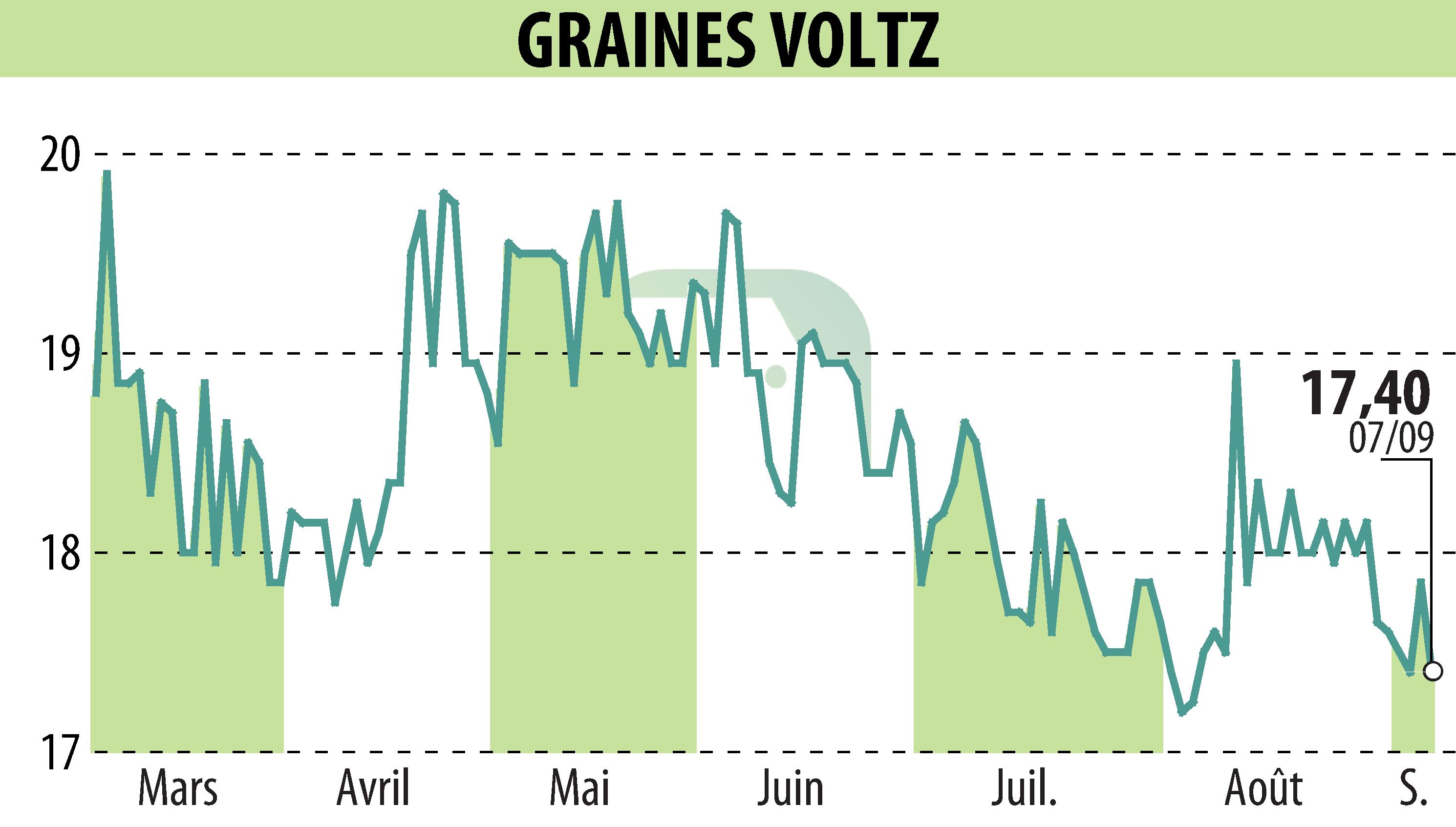 Graphique de l'évolution du cours de l'action Graines Voltz (EPA:GRVO).