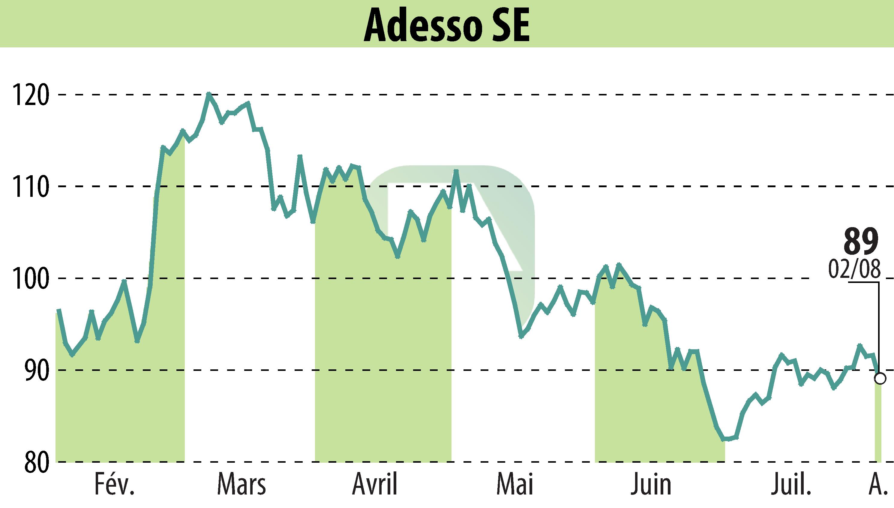 Graphique de l'évolution du cours de l'action Adesso AG (EBR:ADN1).