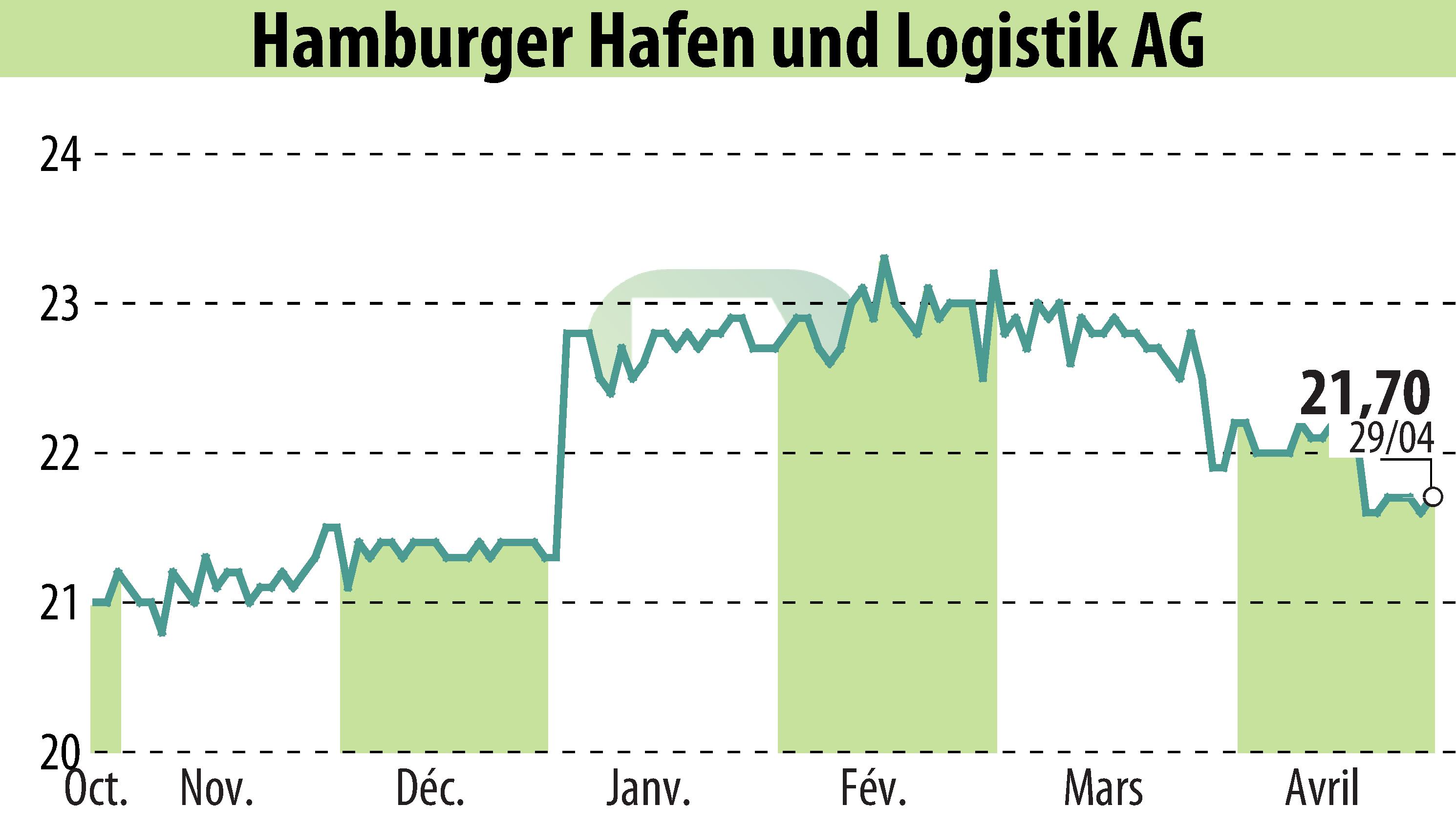 Graphique de l'évolution du cours de l'action Hamburger Hafen Und Logistik AG (EBR:HHFA).