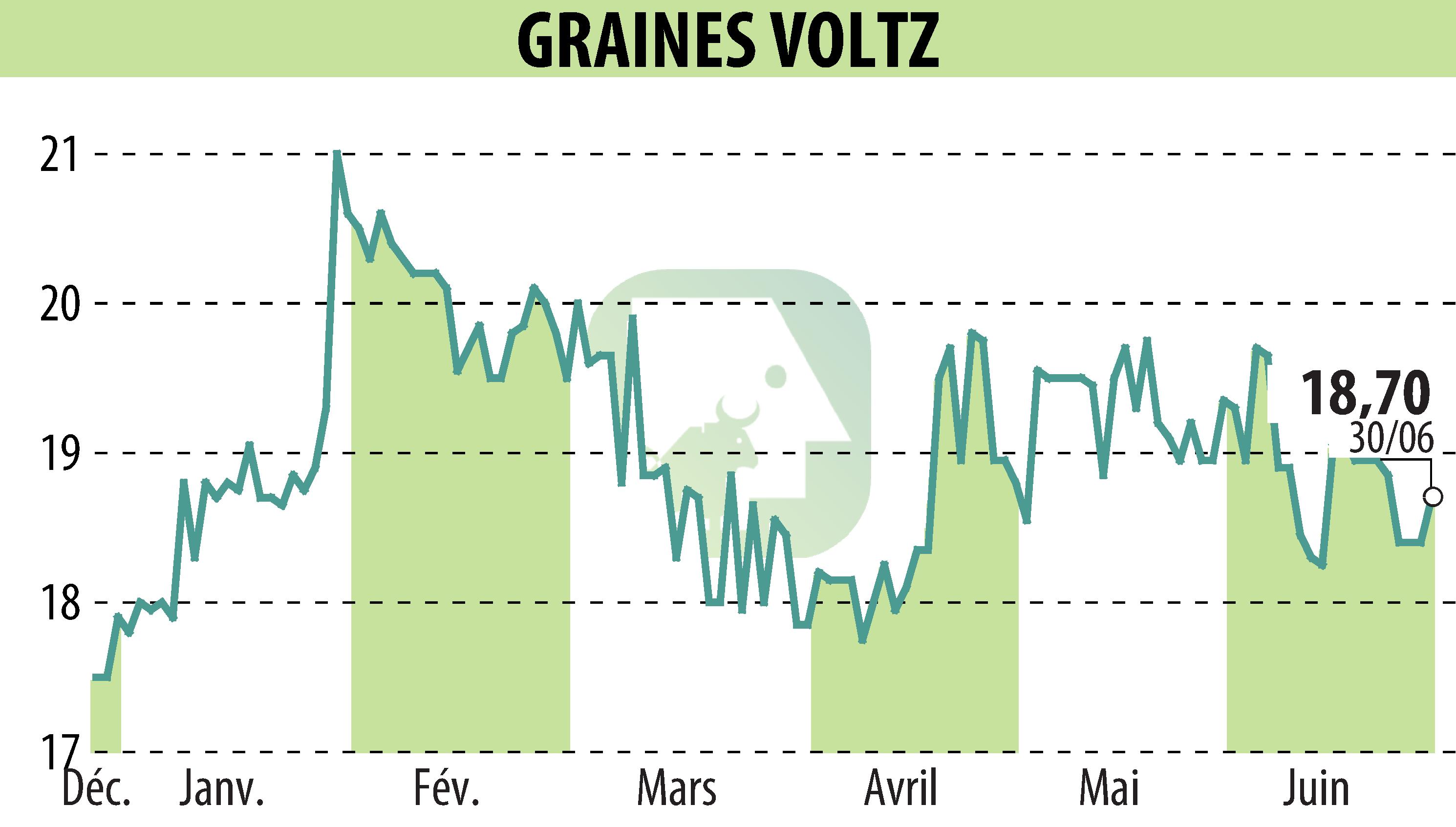 Stock price chart of Graines Voltz (EPA:GRVO) showing fluctuations.