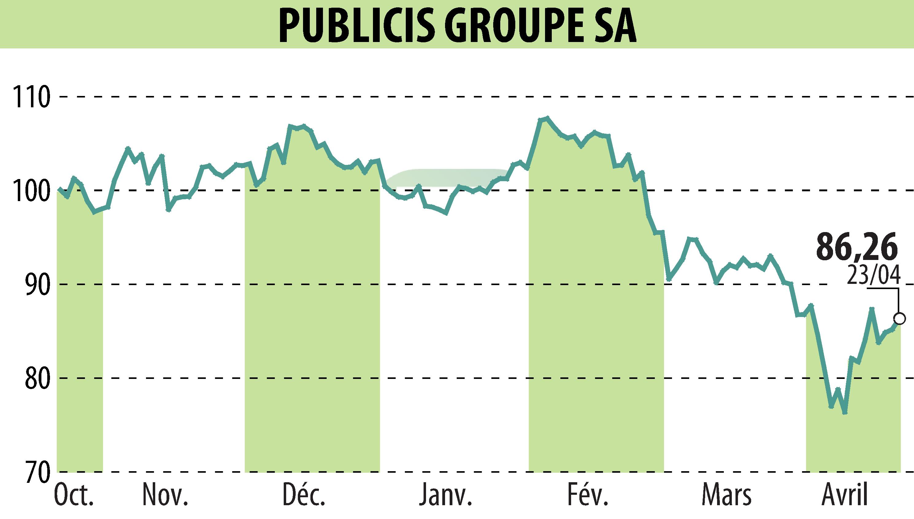 Stock price chart of PUBLICIS GROUPE (EPA:PUB) showing fluctuations.