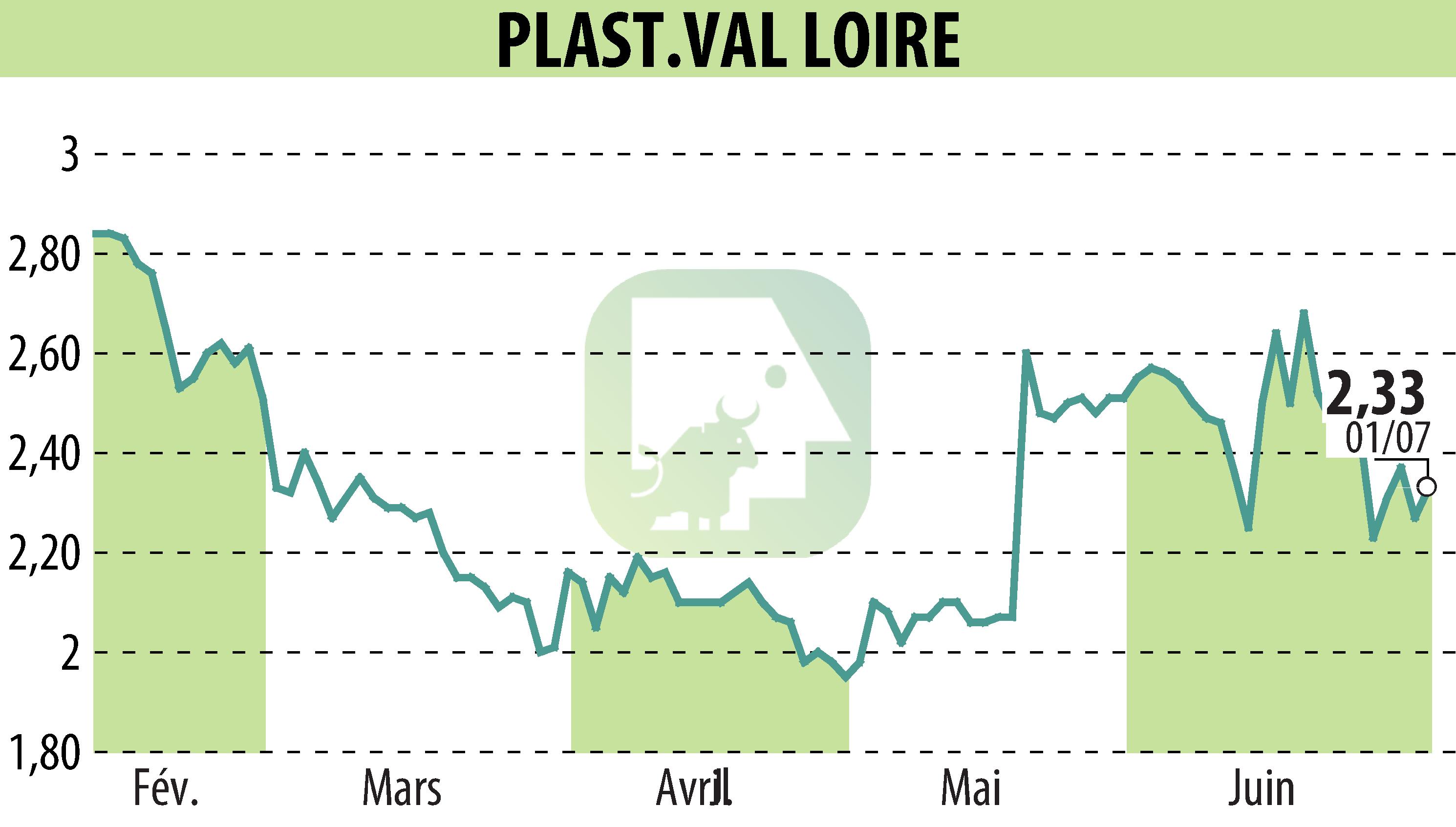 Graphique de l'évolution du cours de l'action PLAST.VAL LOIRE (EPA:PVL).