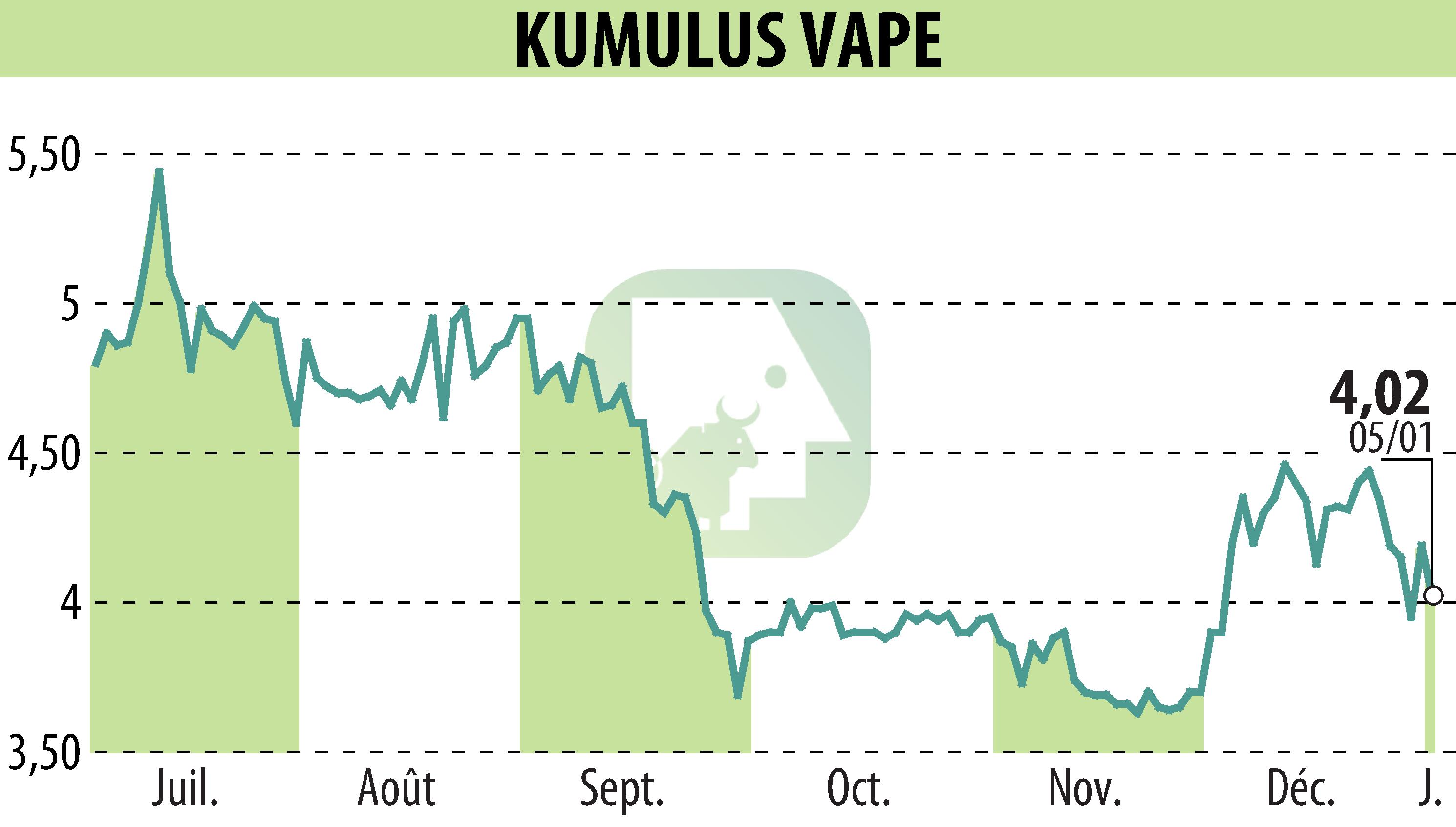 Stock price chart of KUMULUS VAPE (EPA:ALVAP) showing fluctuations.