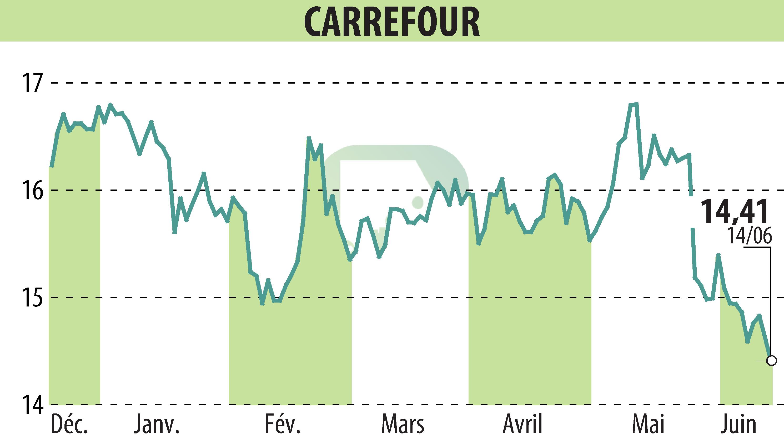 Stock price chart of CARREFOUR (EPA:CA) showing fluctuations.
