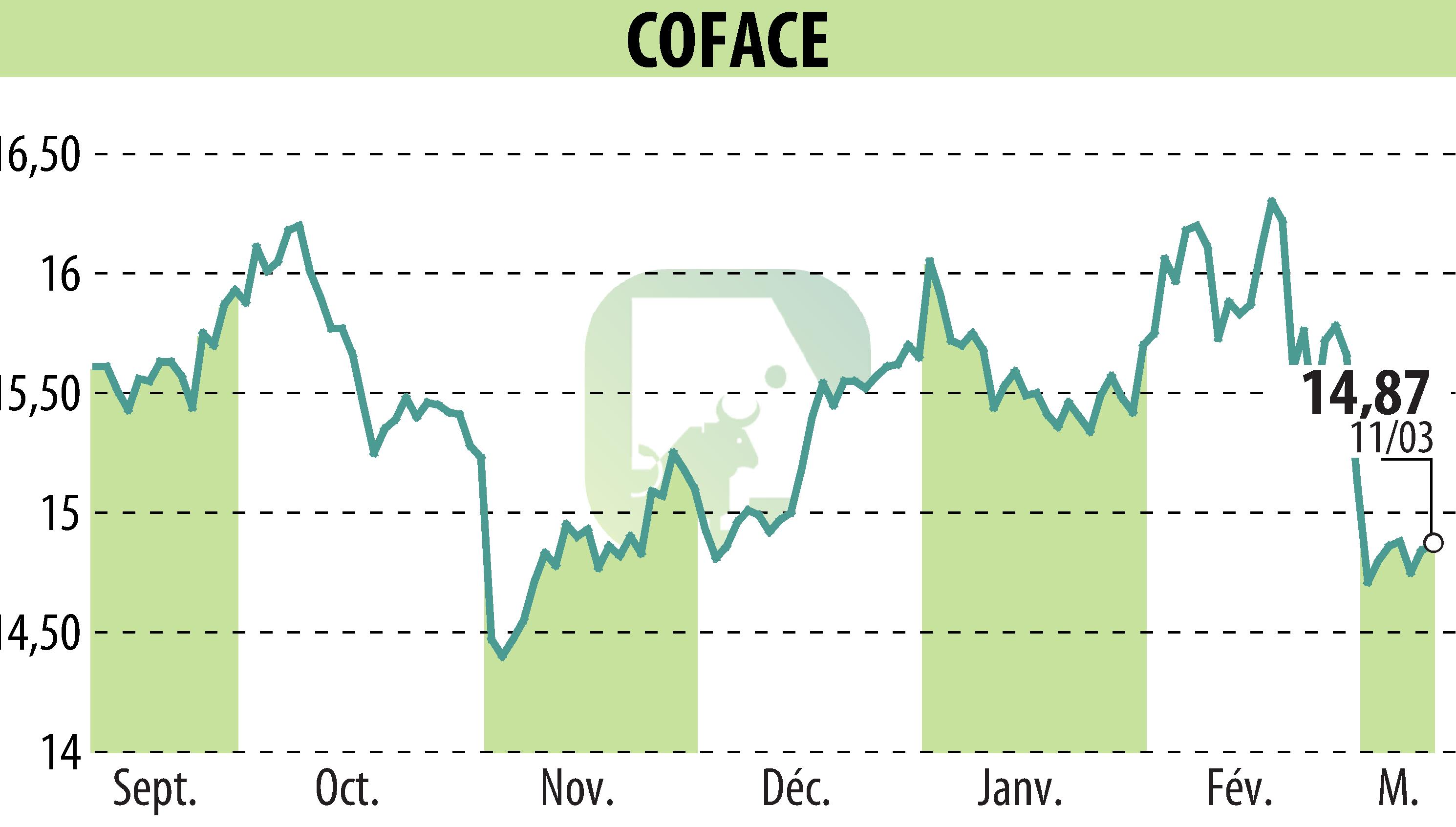 Graphique de l'évolution du cours de l'action COFACE SA (EPA:COFA).