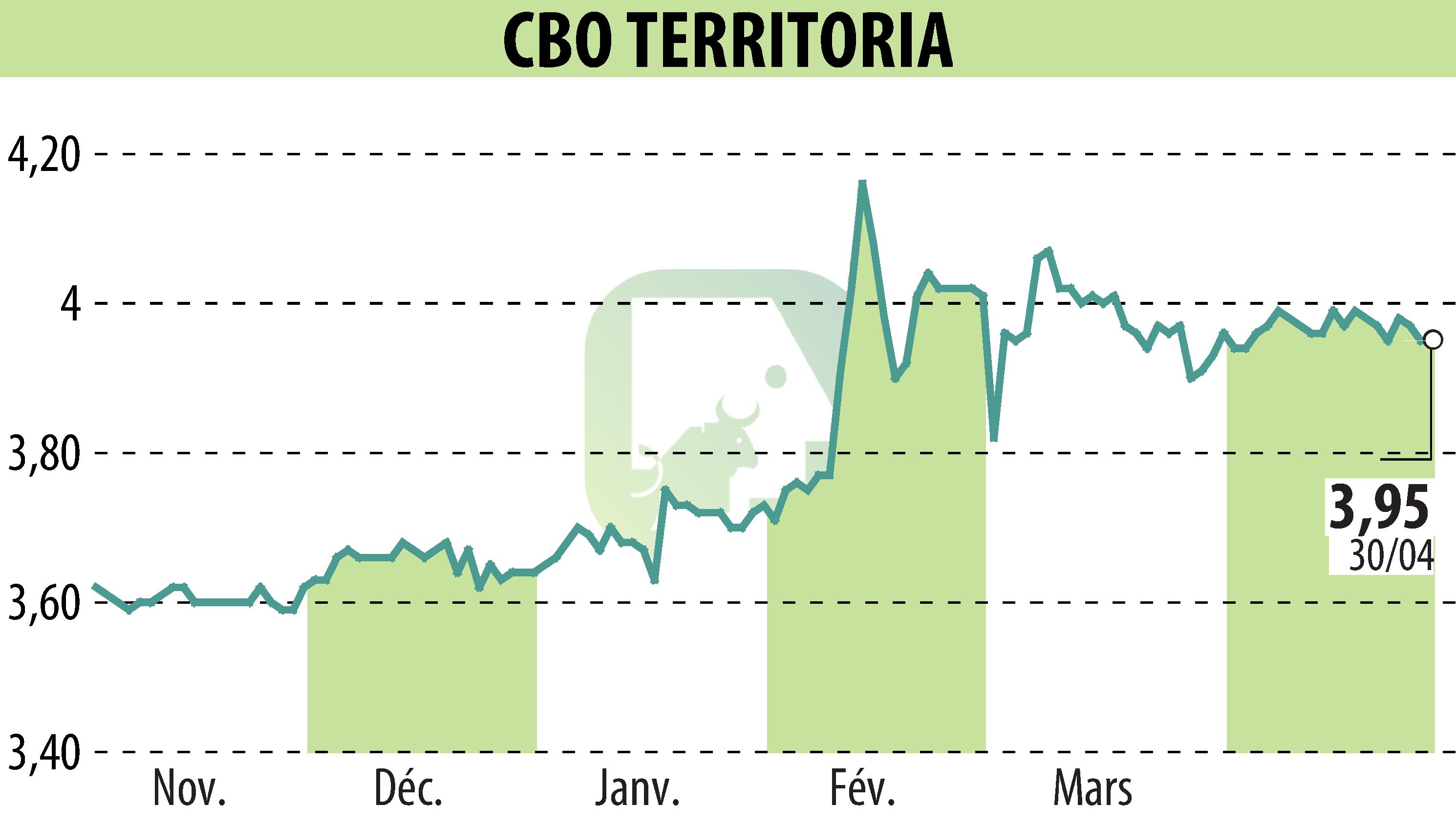 Graphique de l'évolution du cours de l'action CBO TERRITORIA  (EPA:CBOT).