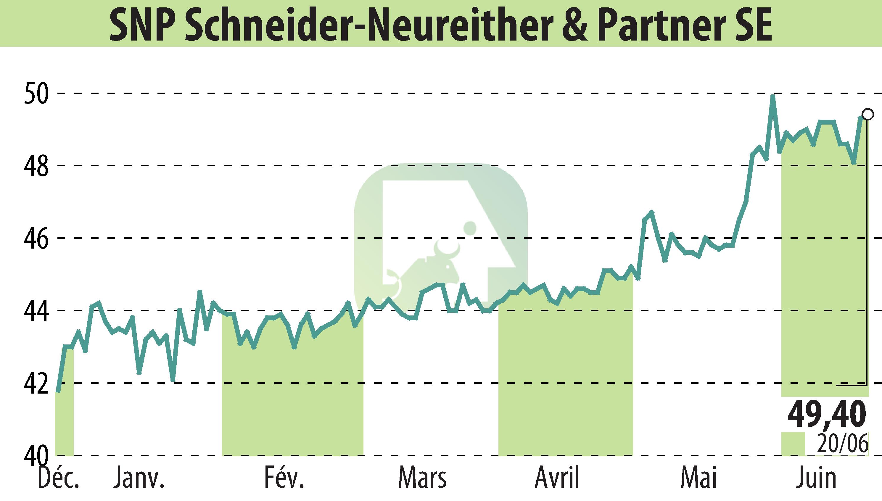 Graphique de l'évolution du cours de l'action SNP Schneider-Neureither & Partner AG (EBR:SHF).