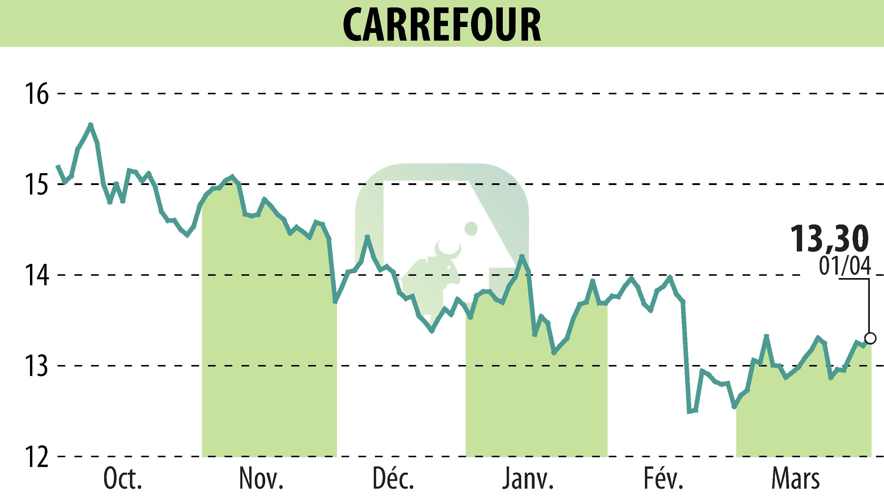 Stock price chart of CARREFOUR (EPA:CA) showing fluctuations.