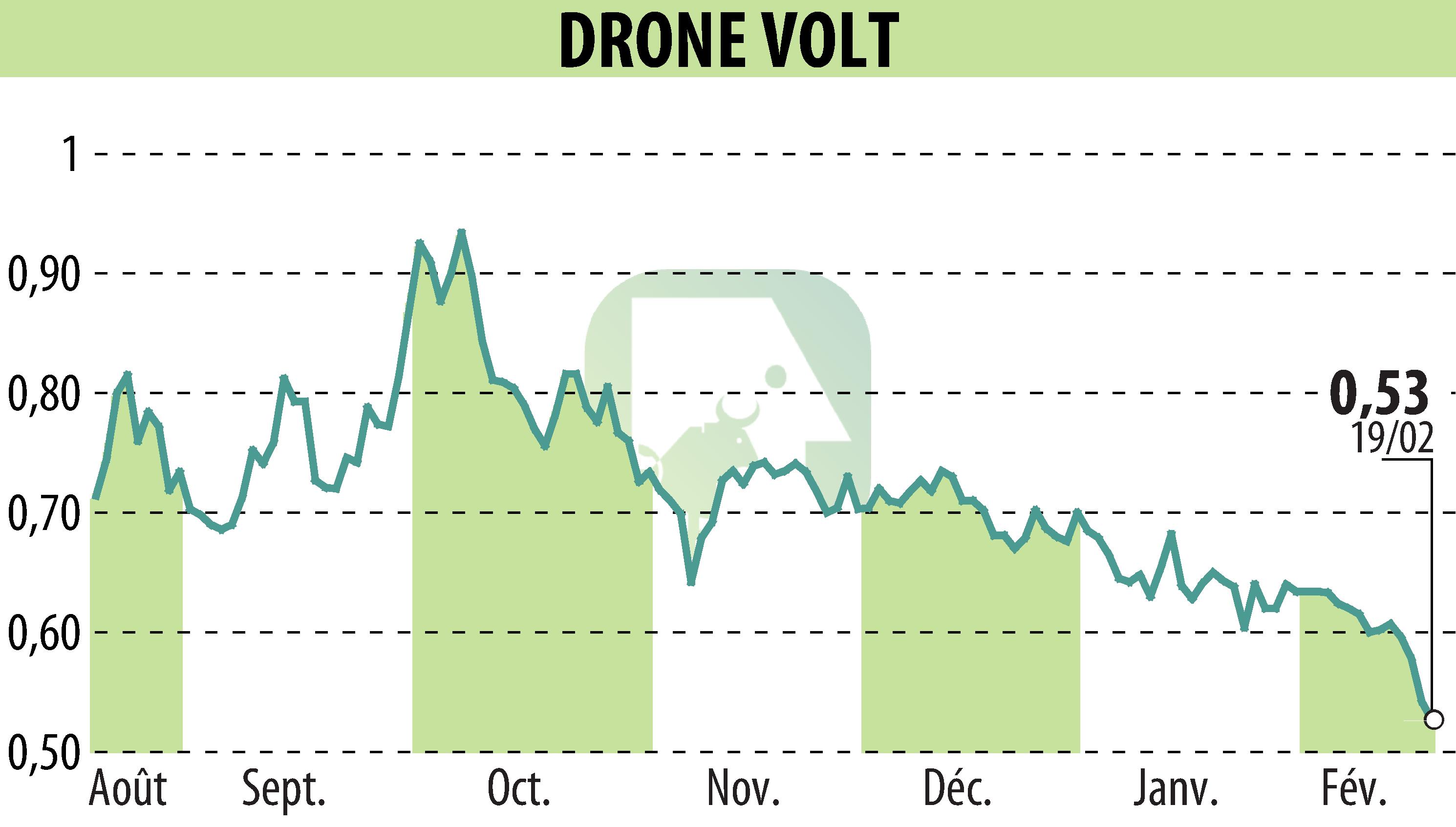 Graphique de l'évolution du cours de l'action DRONE VOLT (EPA:ALDRV).