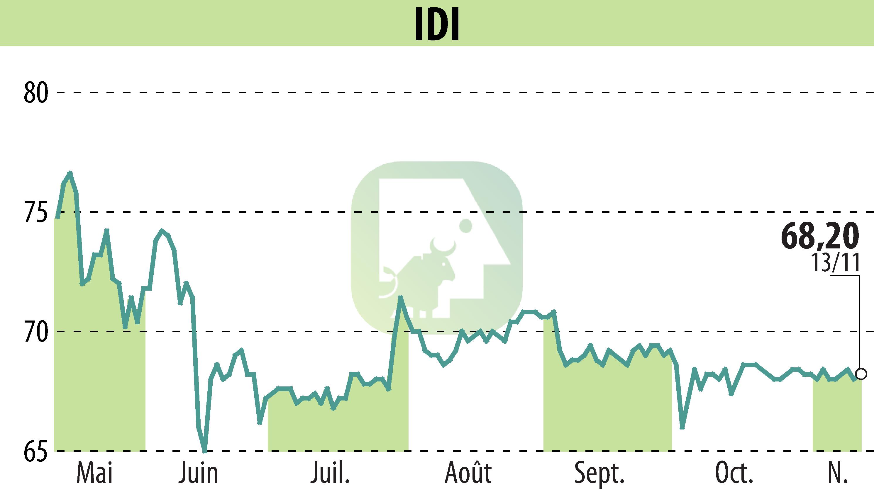 Graphique de l'évolution du cours de l'action IDI (EPA:IDIP).