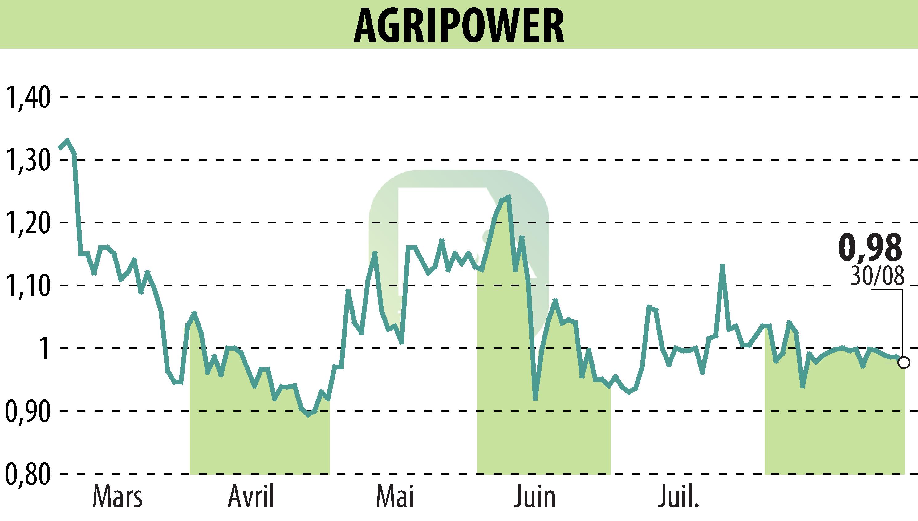 Graphique de l'évolution du cours de l'action AGRIPOWER FRANCE SA (EPA:ALAGP).