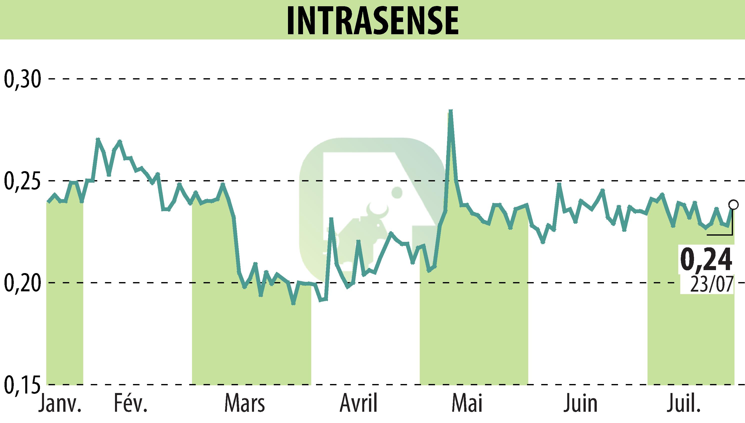 Stock price chart of INTRASENSE (EPA:ALINS) showing fluctuations.