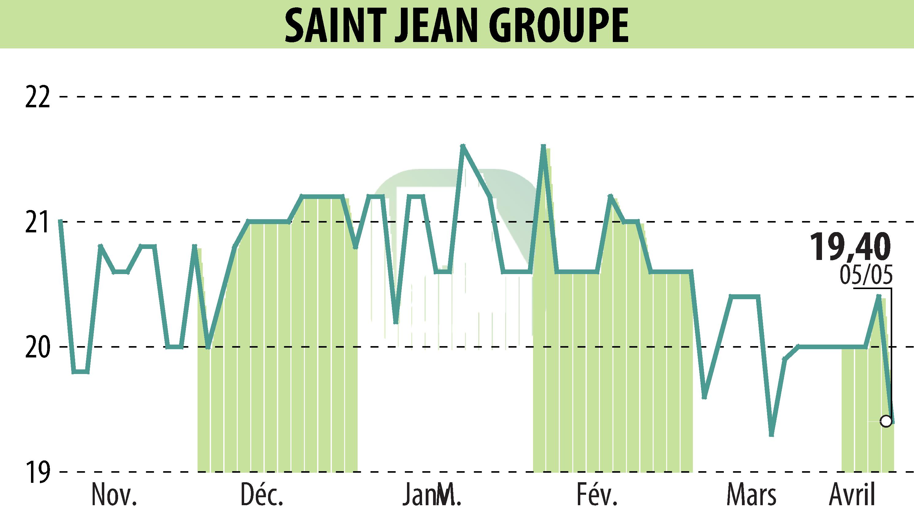 Graphique de l'évolution du cours de l'action SAINT-JEAN GROUPE (EPA:SABE).