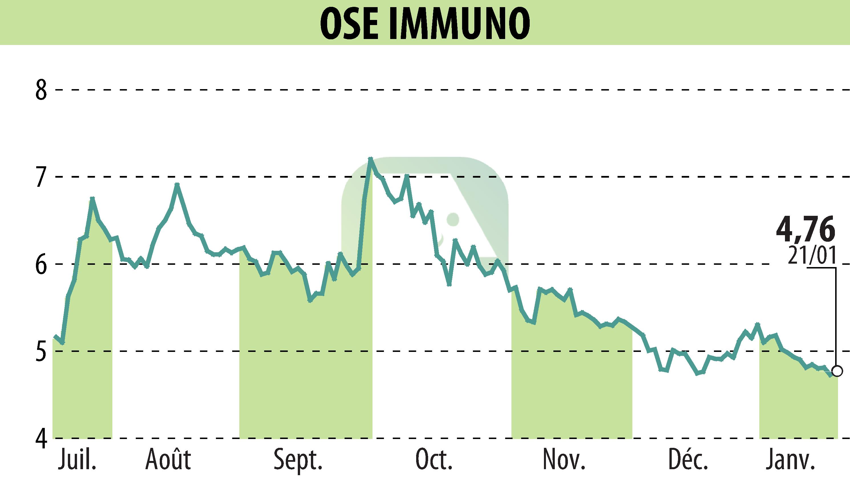 Graphique de l'évolution du cours de l'action ORPHAN SYNERGY EUROPE-PHARMA (EPA:OSE).