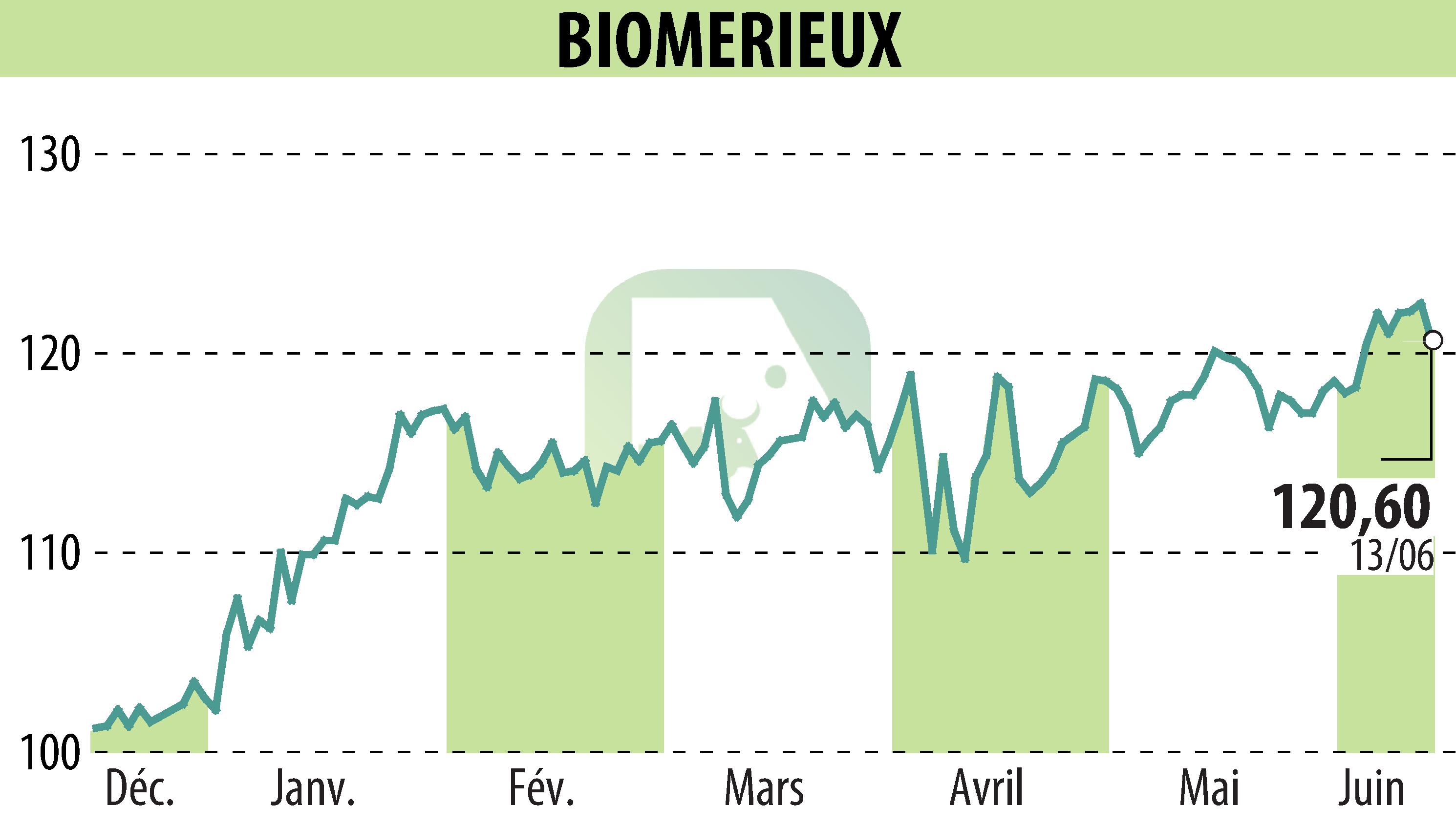 Graphique de l'évolution du cours de l'action BIOMERIEUX (EPA:BIM).