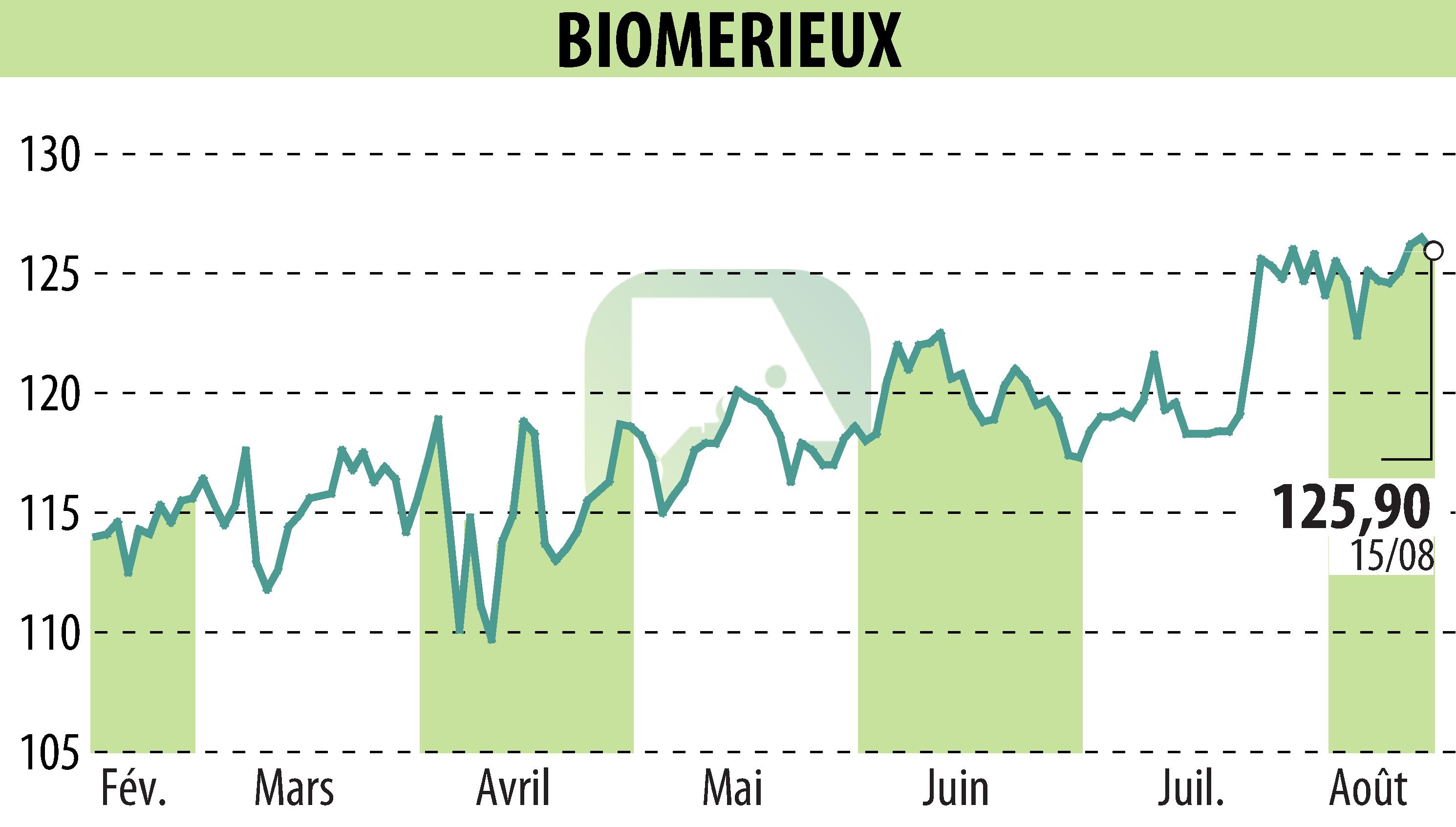 Graphique de l'évolution du cours de l'action BIOMERIEUX (EPA:BIM).